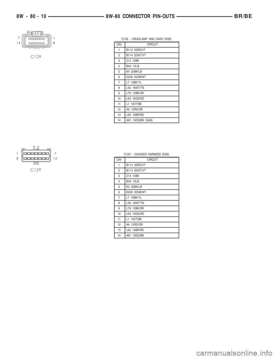 DODGE RAM 2001  Service Repair Manual C129 - (HEADLAMP AND DASH SIDE)
CAV CIRCUIT
1 B113 20RD/VT
2 B114 20WT/VT
3 Z13 12BK
4 B40 12LB
5 K4 20BK/LB
6 K226 20DB/WT
7 L7 16BK/YL
8 L50 18WT/TN
9 L76 12BK/OR
10 L63 16DG/RD
11 L1 18VT/BK
12 A6 