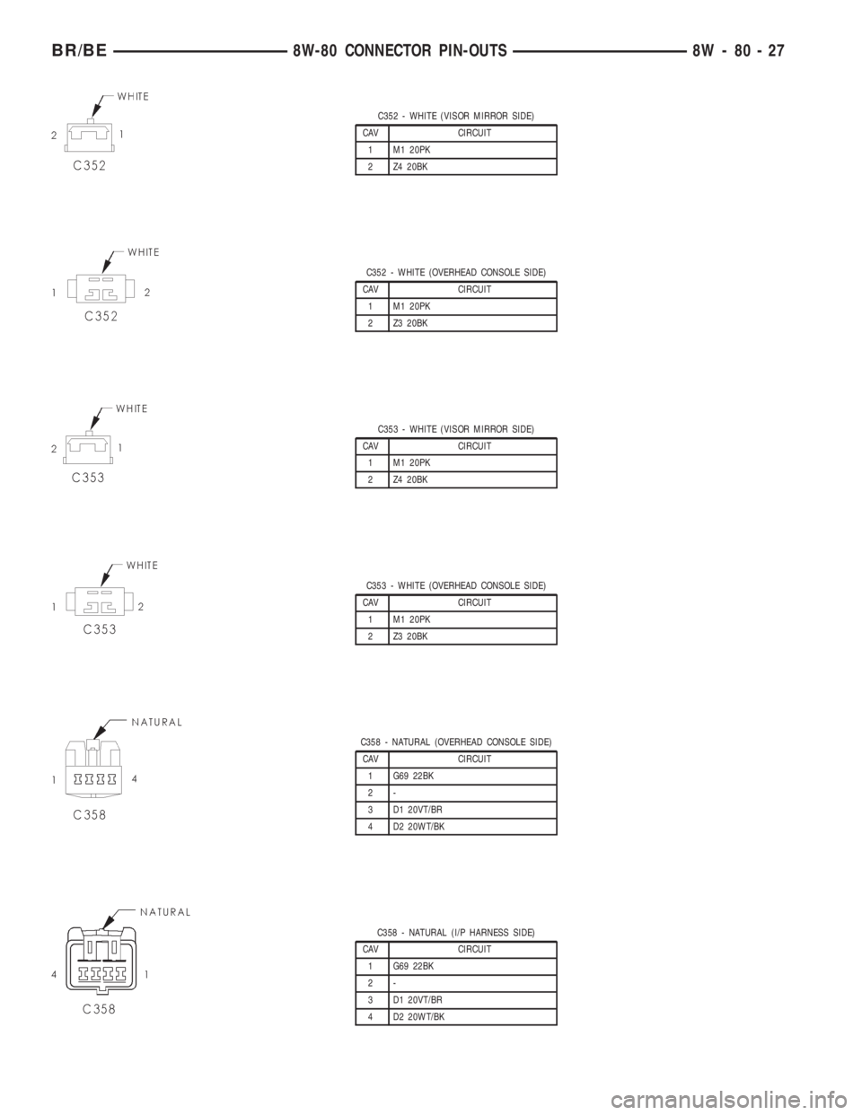DODGE RAM 2001  Service Repair Manual C352 - WHITE (VISOR MIRROR SIDE)
CAV CIRCUIT
1 M1 20PK
2 Z4 20BK
C352 - WHITE (OVERHEAD CONSOLE SIDE)
CAV CIRCUIT
1 M1 20PK
2 Z3 20BK
C353 - WHITE (VISOR MIRROR SIDE)
CAV CIRCUIT
1 M1 20PK
2 Z4 20BK
C