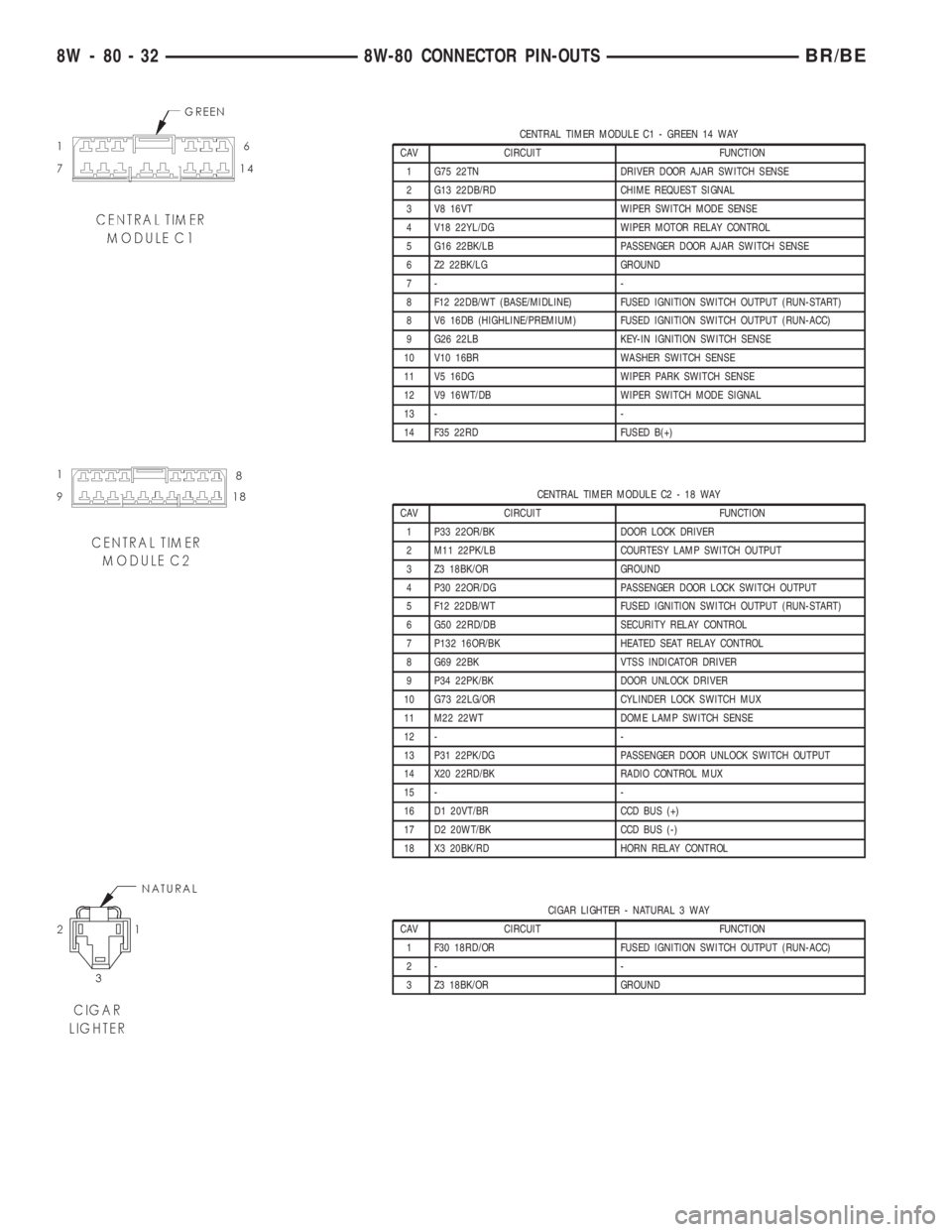DODGE RAM 2001 Service Repair Manual CENTRAL TIMER MODULE C1 - GREEN 14 WAY
CAV CIRCUIT FUNCTION
1 G75 22TN DRIVER DOOR AJAR SWITCH SENSE
2 G13 22DB/RD CHIME REQUEST SIGNAL
3 V8 16VT WIPER SWITCH MODE SENSE
4 V18 22YL/DG WIPER MOTOR RELA DODGE RAM 2001 Service Repair Manual CENTRAL TIMER MODULE C1 - GREEN 14 WAY
CAV CIRCUIT FUNCTION
1 G75 22TN DRIVER DOOR AJAR SWITCH SENSE
2 G13 22DB/RD CHIME REQUEST SIGNAL
3 V8 16VT WIPER SWITCH MODE SENSE
4 V18 22YL/DG WIPER MOTOR RELA