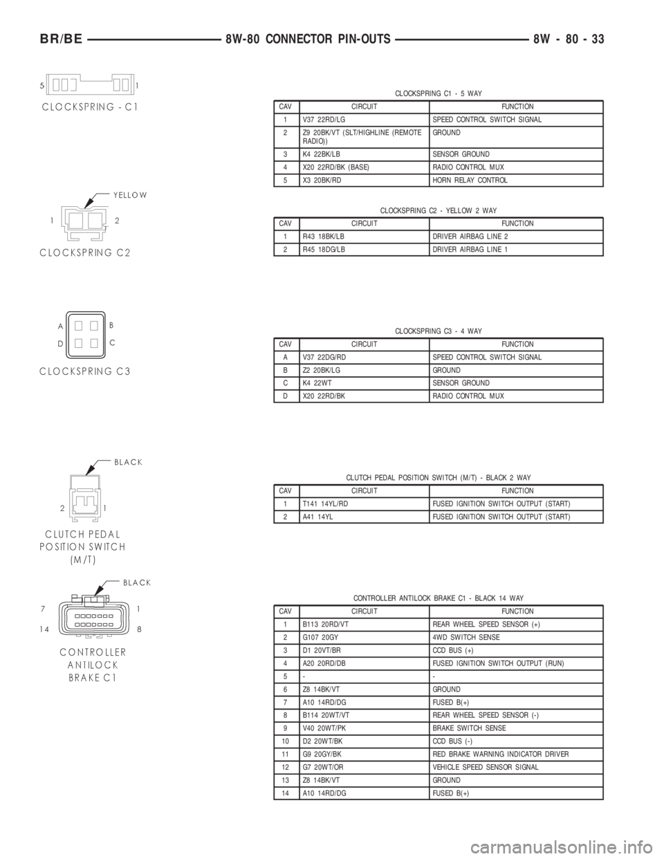 DODGE RAM 2001 Service Repair Manual CLOCKSPRING C1-5WAY
CAV CIRCUIT FUNCTION
1 V37 22RD/LG SPEED CONTROL SWITCH SIGNAL
2 Z9 20BK/VT (SLT/HIGHLINE (REMOTE
RADIO))GROUND
3 K4 22BK/LB SENSOR GROUND
4 X20 22RD/BK (BASE) RADIO CONTROL MUX
5 DODGE RAM 2001 Service Repair Manual CLOCKSPRING C1-5WAY
CAV CIRCUIT FUNCTION
1 V37 22RD/LG SPEED CONTROL SWITCH SIGNAL
2 Z9 20BK/VT (SLT/HIGHLINE (REMOTE
RADIO))GROUND
3 K4 22BK/LB SENSOR GROUND
4 X20 22RD/BK (BASE) RADIO CONTROL MUX
5