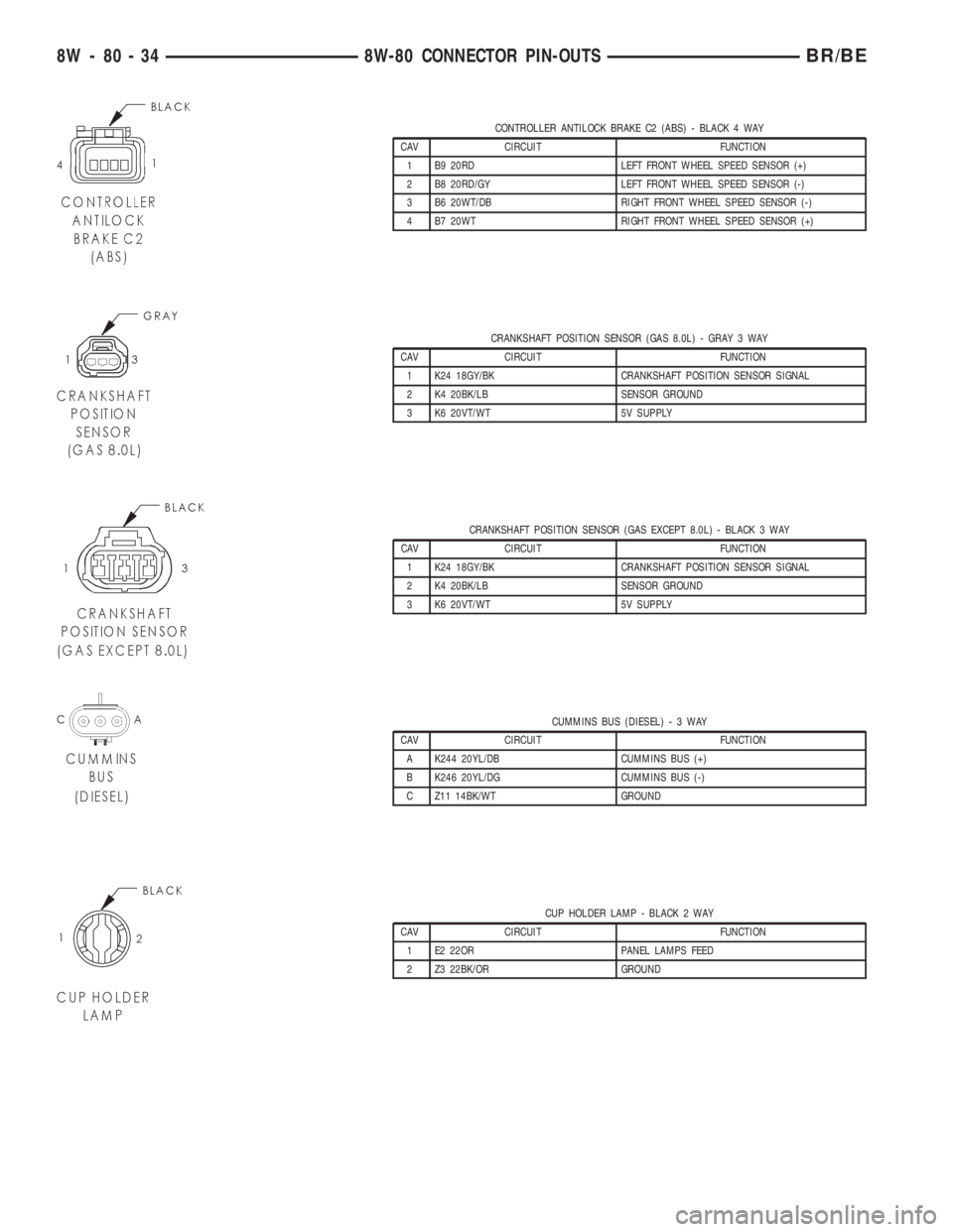 DODGE RAM 2001 Service Repair Manual CONTROLLER ANTILOCK BRAKE C2 (ABS) - BLACK 4 WAY
CAV CIRCUIT FUNCTION
1 B9 20RD LEFT FRONT WHEEL SPEED SENSOR (+)
2 B8 20RD/GY LEFT FRONT WHEEL SPEED SENSOR (-)
3 B6 20WT/DB RIGHT FRONT WHEEL SPEED SE DODGE RAM 2001 Service Repair Manual CONTROLLER ANTILOCK BRAKE C2 (ABS) - BLACK 4 WAY
CAV CIRCUIT FUNCTION
1 B9 20RD LEFT FRONT WHEEL SPEED SENSOR (+)
2 B8 20RD/GY LEFT FRONT WHEEL SPEED SENSOR (-)
3 B6 20WT/DB RIGHT FRONT WHEEL SPEED SE
