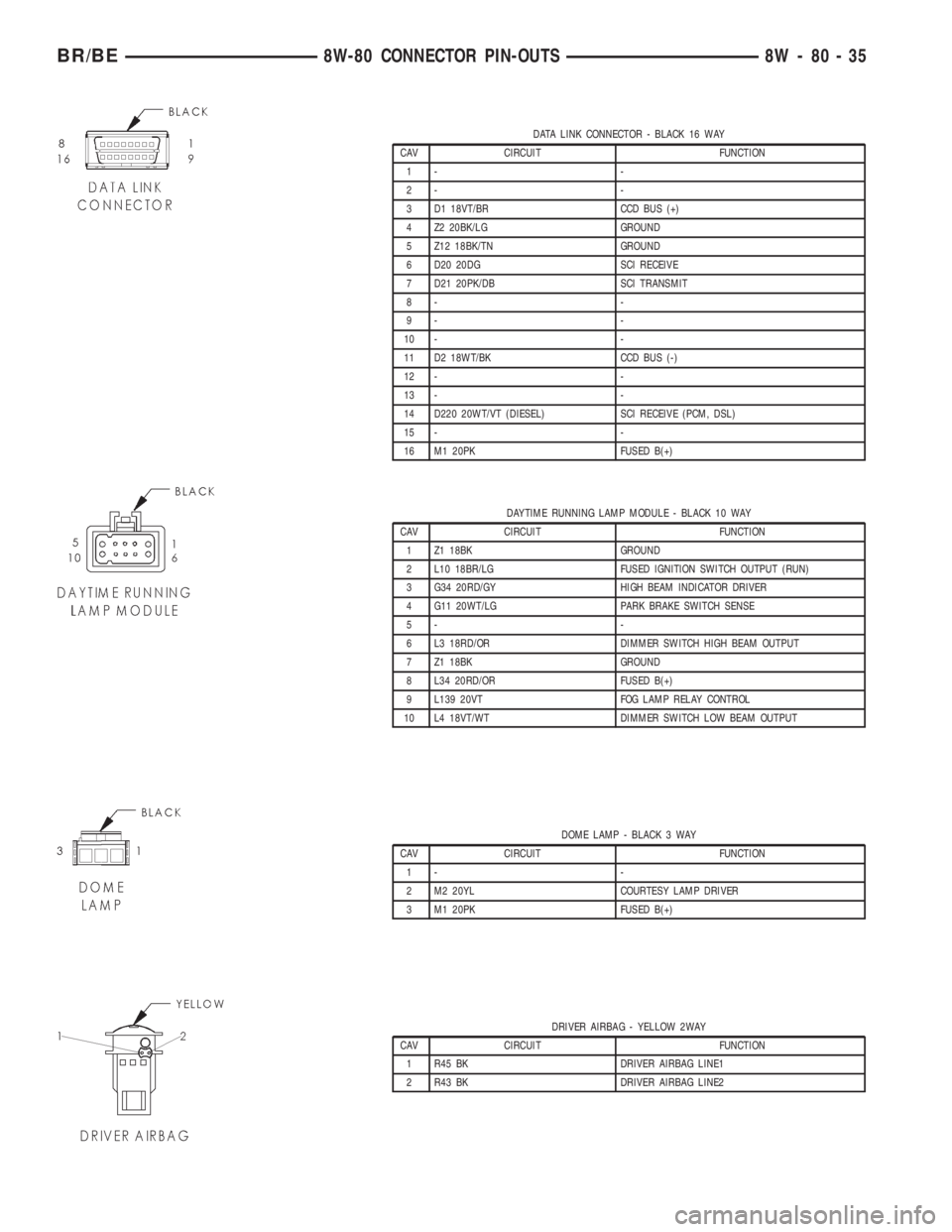 DODGE RAM 2001 Service Repair Manual DATA LINK CONNECTOR - BLACK 16 WAY
CAV CIRCUIT FUNCTION
1- -
2- -
3 D1 18VT/BR CCD BUS (+)
4 Z2 20BK/LG GROUND
5 Z12 18BK/TN GROUND
6 D20 20DG SCI RECEIVE
7 D21 20PK/DB SCI TRANSMIT
8- -
9- -
10 - -
1 DODGE RAM 2001 Service Repair Manual DATA LINK CONNECTOR - BLACK 16 WAY
CAV CIRCUIT FUNCTION
1- -
2- -
3 D1 18VT/BR CCD BUS (+)
4 Z2 20BK/LG GROUND
5 Z12 18BK/TN GROUND
6 D20 20DG SCI RECEIVE
7 D21 20PK/DB SCI TRANSMIT
8- -
9- -
10 - -
1