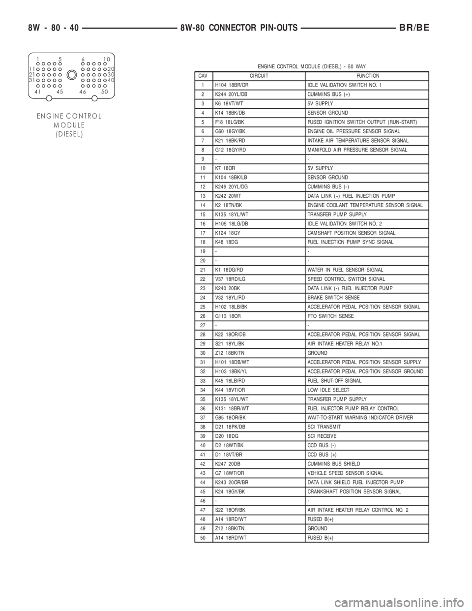 DODGE RAM 2001 Service Repair Manual ENGINE CONTROL MODULE (DIESEL) - 50 WAY
CAV CIRCUIT FUNCTION
1 H104 18BR/OR IDLE VALIDATION SWITCH NO. 1
2 K244 20YL/DB CUMMINS BUS (+)
3 K6 18VT/WT 5V SUPPLY
4 K14 18BK/DB SENSOR GROUND
5 F18 18LG/BK DODGE RAM 2001 Service Repair Manual ENGINE CONTROL MODULE (DIESEL) - 50 WAY
CAV CIRCUIT FUNCTION
1 H104 18BR/OR IDLE VALIDATION SWITCH NO. 1
2 K244 20YL/DB CUMMINS BUS (+)
3 K6 18VT/WT 5V SUPPLY
4 K14 18BK/DB SENSOR GROUND
5 F18 18LG/BK