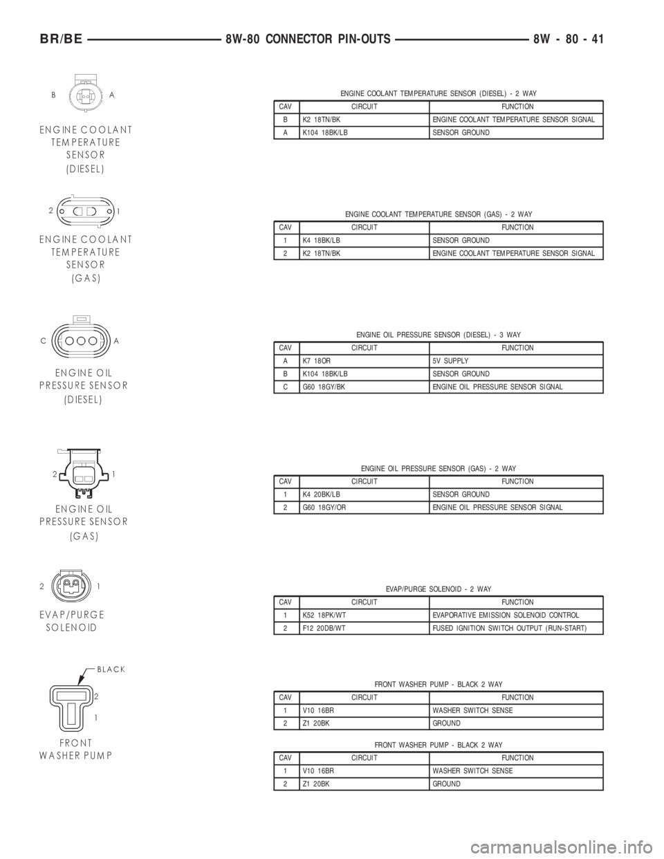 DODGE RAM 2001  Service Repair Manual ENGINE COOLANT TEMPERATURE SENSOR (DIESEL)-2WAY
CAV CIRCUIT FUNCTION
B K2 18TN/BK ENGINE COOLANT TEMPERATURE SENSOR SIGNAL
A K104 18BK/LB SENSOR GROUND
ENGINE COOLANT TEMPERATURE SENSOR (GAS)-2WAY
CAV