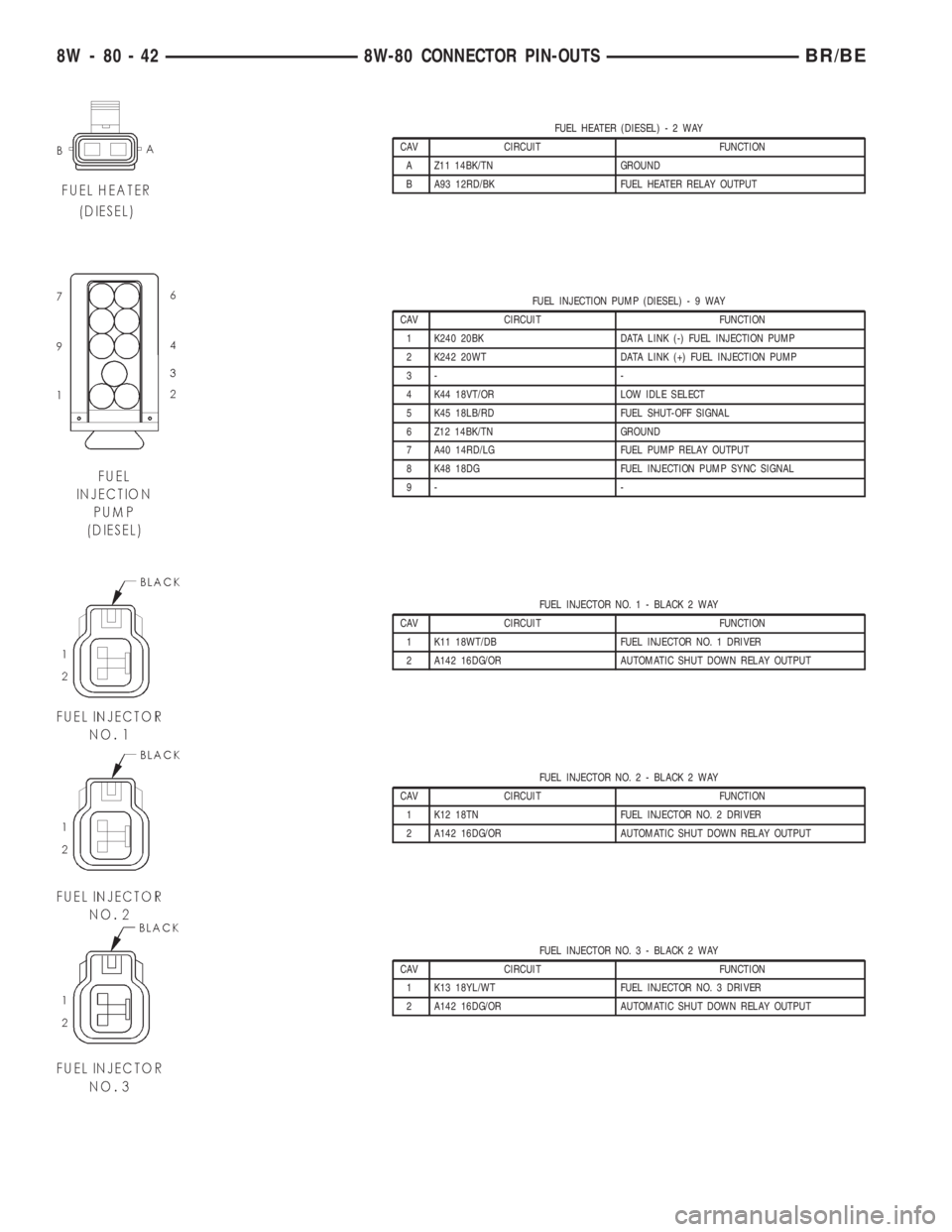 DODGE RAM 2001 Service Manual PDF FUEL HEATER (DIESEL)-2WAY
CAV CIRCUIT FUNCTION
A Z11 14BK/TN GROUND
B A93 12RD/BK FUEL HEATER RELAY OUTPUT
FUEL INJECTION PUMP (DIESEL)-9WAY
CAV CIRCUIT FUNCTION
1 K240 20BK DATA LINK (-) FUEL INJECTI DODGE RAM 2001 Service Manual PDF FUEL HEATER (DIESEL)-2WAY
CAV CIRCUIT FUNCTION
A Z11 14BK/TN GROUND
B A93 12RD/BK FUEL HEATER RELAY OUTPUT
FUEL INJECTION PUMP (DIESEL)-9WAY
CAV CIRCUIT FUNCTION
1 K240 20BK DATA LINK (-) FUEL INJECTI