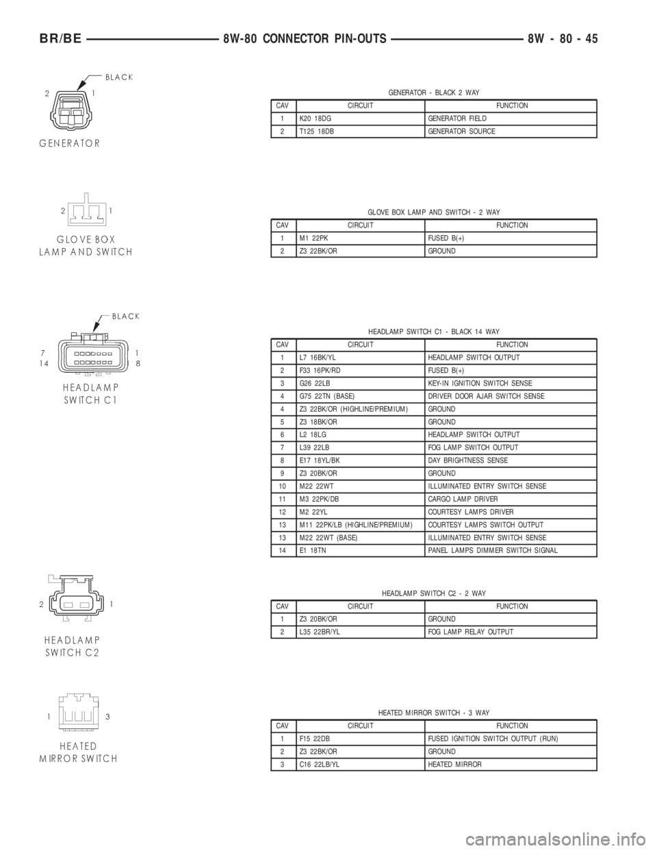 DODGE RAM 2001  Service Manual PDF GENERATOR - BLACK 2 WAY
CAV CIRCUIT FUNCTION
1 K20 18DG GENERATOR FIELD
2 T125 18DB GENERATOR SOURCE
GLOVE BOX LAMP AND SWITCH-2WAY
CAV CIRCUIT FUNCTION
1 M1 22PK FUSED B(+)
2 Z3 22BK/OR GROUND
HEADLA