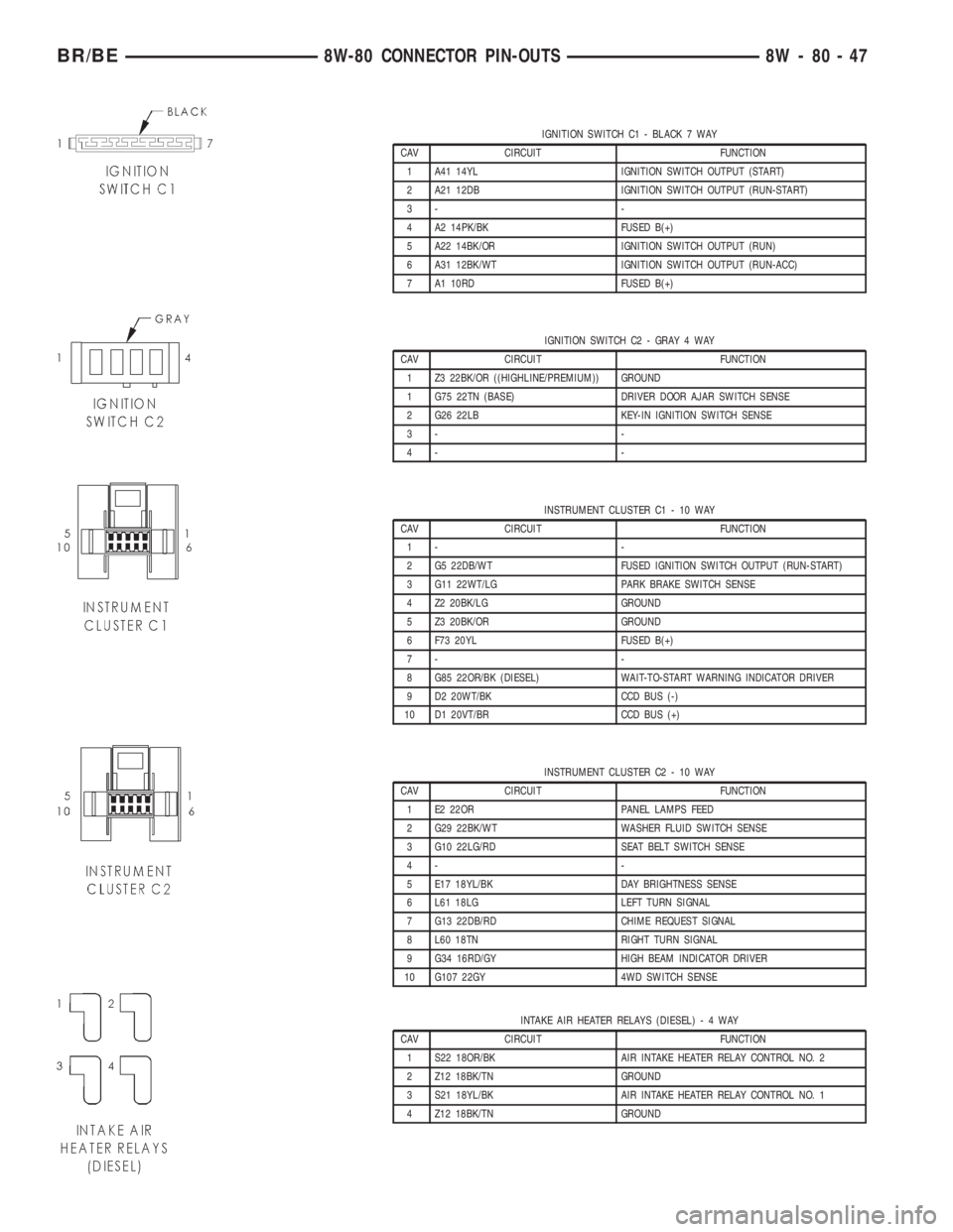 DODGE RAM 2001  Service Owners Manual IGNITION SWITCH C1 - BLACK 7 WAY
CAV CIRCUIT FUNCTION
1 A41 14YL IGNITION SWITCH OUTPUT (START)
2 A21 12DB IGNITION SWITCH OUTPUT (RUN-START)
3- -
4 A2 14PK/BK FUSED B(+)
5 A22 14BK/OR IGNITION SWITCH
