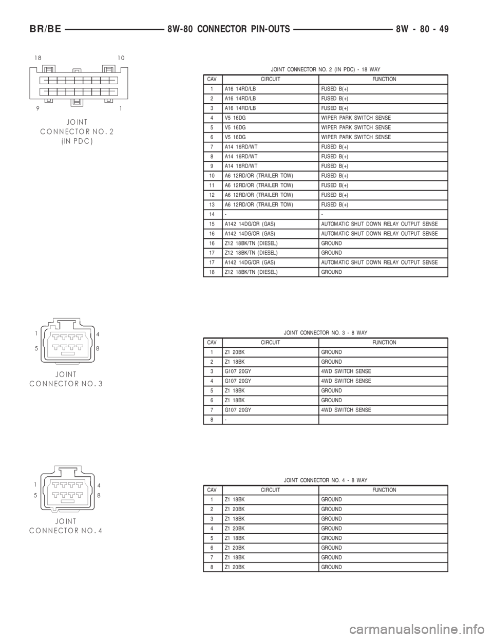 DODGE RAM 2001  Service Repair Manual JOINT CONNECTOR NO. 2 (IN PDC) - 18 WAY
CAV CIRCUIT FUNCTION
1 A16 14RD/LB FUSED B(+)
2 A16 14RD/LB FUSED B(+)
3 A16 14RD/LB FUSED B(+)
4 V5 16DG WIPER PARK SWITCH SENSE
5 V5 16DG WIPER PARK SWITCH SE