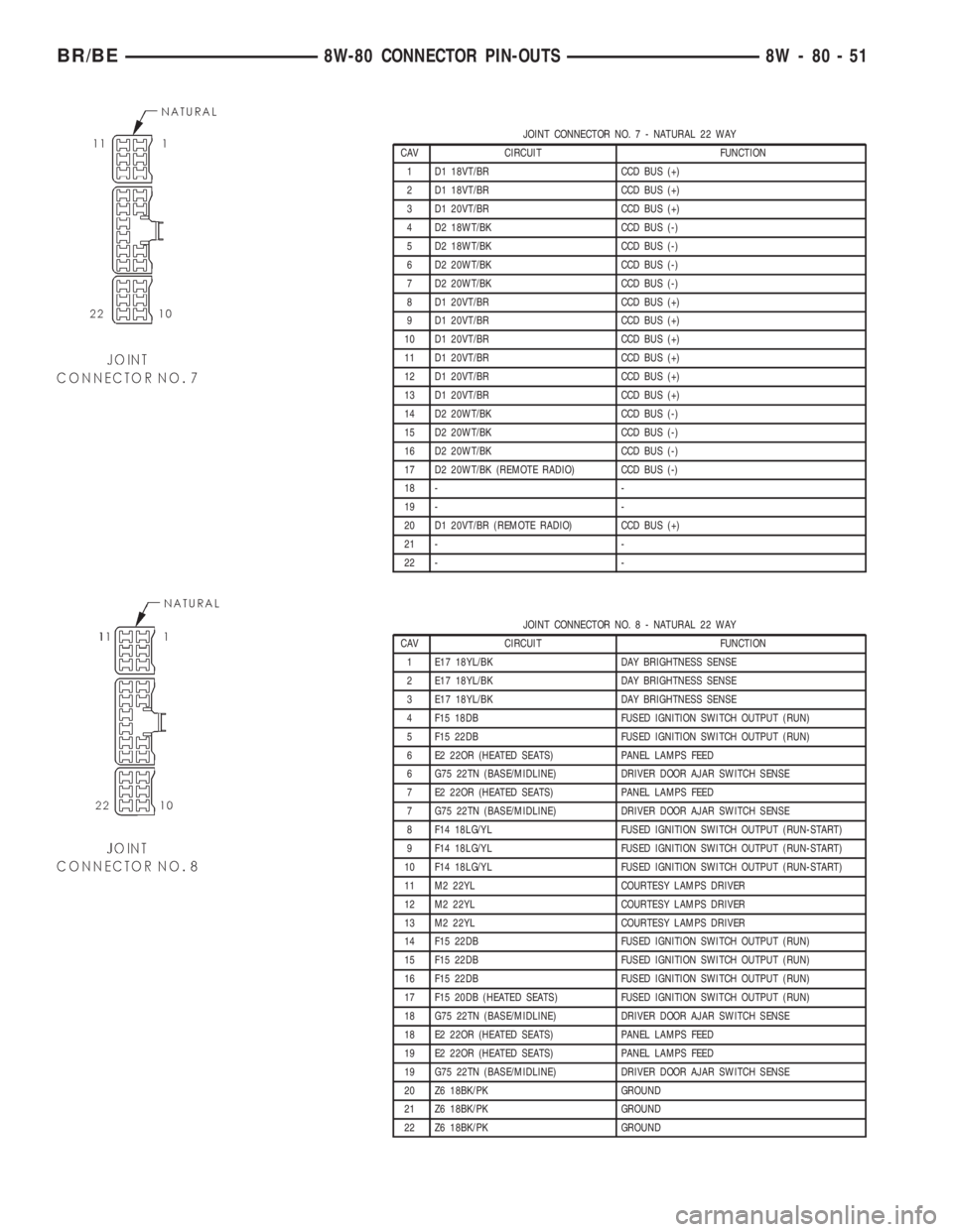 DODGE RAM 2001  Service Repair Manual JOINT CONNECTOR NO.7-NATURAL 22 WAY
CAV CIRCUIT FUNCTION
1 D1 18VT/BR CCD BUS (+)
2 D1 18VT/BR CCD BUS (+)
3 D1 20VT/BR CCD BUS (+)
4 D2 18WT/BK CCD BUS (-)
5 D2 18WT/BK CCD BUS (-)
6 D2 20WT/BK CCD B