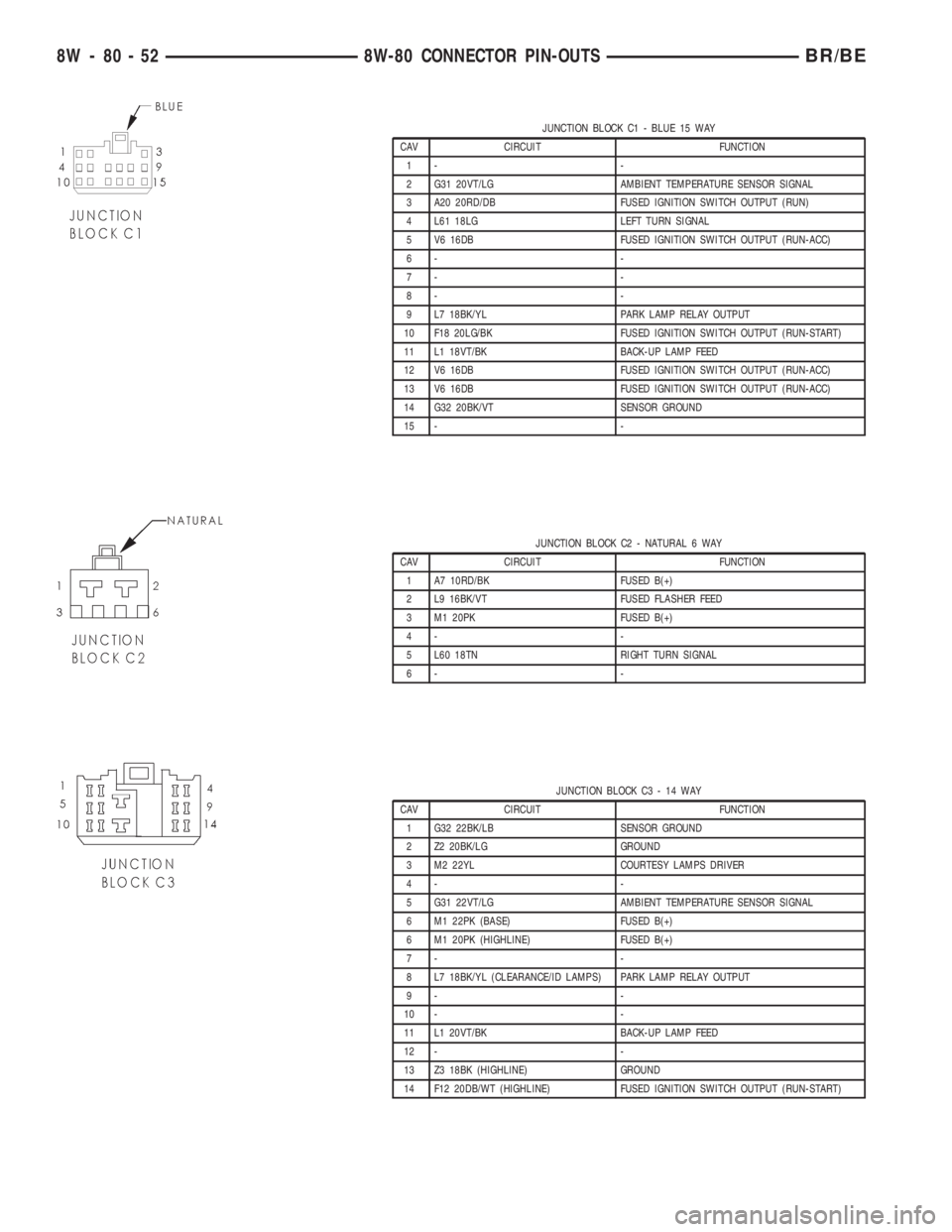 DODGE RAM 2001  Service Repair Manual JUNCTION BLOCK C1 - BLUE 15 WAY
CAV CIRCUIT FUNCTION
1- -
2 G31 20VT/LG AMBIENT TEMPERATURE SENSOR SIGNAL
3 A20 20RD/DB FUSED IGNITION SWITCH OUTPUT (RUN)
4 L61 18LG LEFT TURN SIGNAL
5 V6 16DB FUSED I