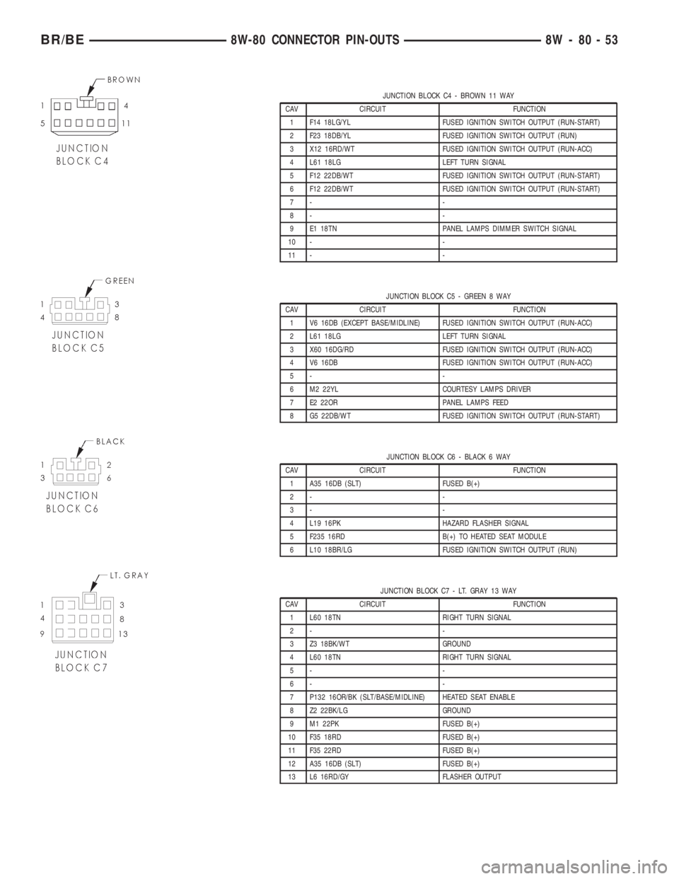 DODGE RAM 2001  Service Repair Manual JUNCTION BLOCK C4 - BROWN 11 WAY
CAV CIRCUIT FUNCTION
1 F14 18LG/YL FUSED IGNITION SWITCH OUTPUT (RUN-START)
2 F23 18DB/YL FUSED IGNITION SWITCH OUTPUT (RUN)
3 X12 16RD/WT FUSED IGNITION SWITCH OUTPUT