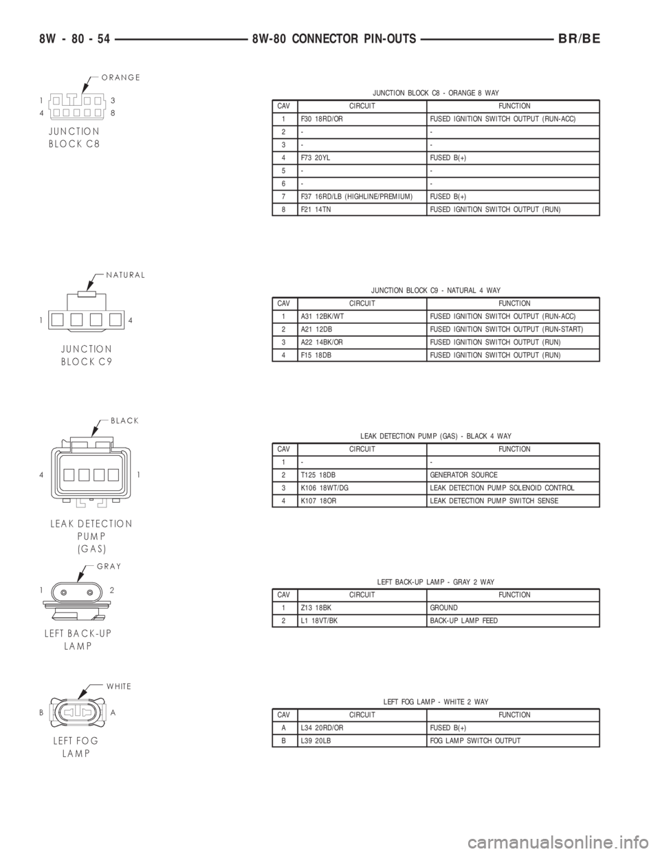 DODGE RAM 2001  Service Repair Manual JUNCTION BLOCK C8 - ORANGE 8 WAY
CAV CIRCUIT FUNCTION
1 F30 18RD/OR FUSED IGNITION SWITCH OUTPUT (RUN-ACC)
2- -
3- -
4 F73 20YL FUSED B(+)
5- -
6- -
7 F37 16RD/LB (HIGHLINE/PREMIUM) FUSED B(+)
8 F21 1