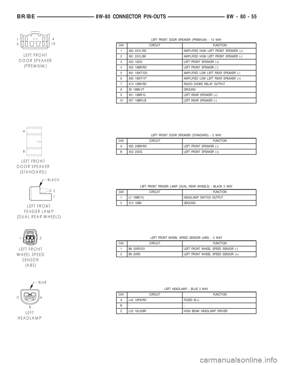 DODGE RAM 2001  Service Repair Manual LEFT FRONT DOOR SPEAKER (PREMIUM) - 10 WAY
CAV CIRCUIT FUNCTION
1 X83 20YL/RD AMPLIFIED HIGH LEFT FRONT SPEAKER (+)
2 X81 20YL/BK AMPLIFIED HIGH LEFT FRONT SPEAKER (-)
3 X53 18DG LEFT FRONT SPEAKER (+