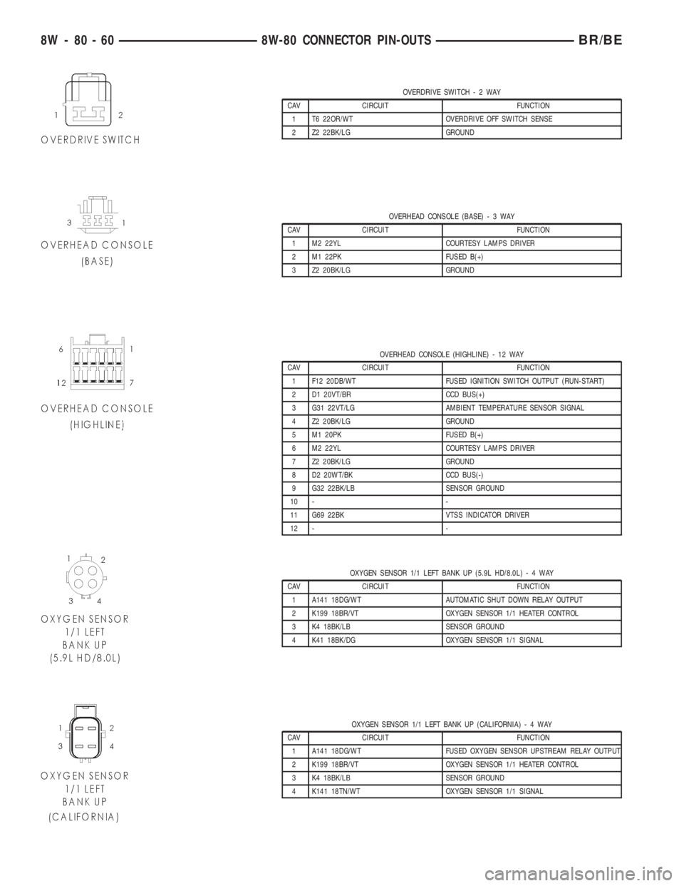 DODGE RAM 2001  Service Repair Manual OVERDRIVE SWITCH-2WAY
CAV CIRCUIT FUNCTION
1 T6 22OR/WT OVERDRIVE OFF SWITCH SENSE
2 Z2 22BK/LG GROUND
OVERHEAD CONSOLE (BASE)-3WAY
CAV CIRCUIT FUNCTION
1 M2 22YL COURTESY LAMPS DRIVER
2 M1 22PK FUSED