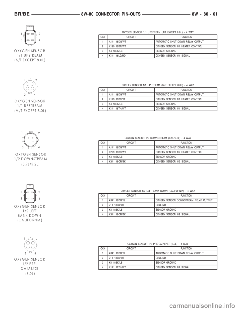 DODGE RAM 2001  Service Repair Manual OXYGEN SENSOR 1/1 UPSTREAM (A/T EXCEPT 8.0L)-4WAY
CAV CIRCUIT FUNCTION
1 A141 18DG/WT AUTOMATIC SHUT DOWN RELAY OUTPUT
2 K199 18BR/WT OXYGEN SENSOR 1/1 HEATER CONTROL
3 K4 18BK/LB SENSOR GROUND
4 K141