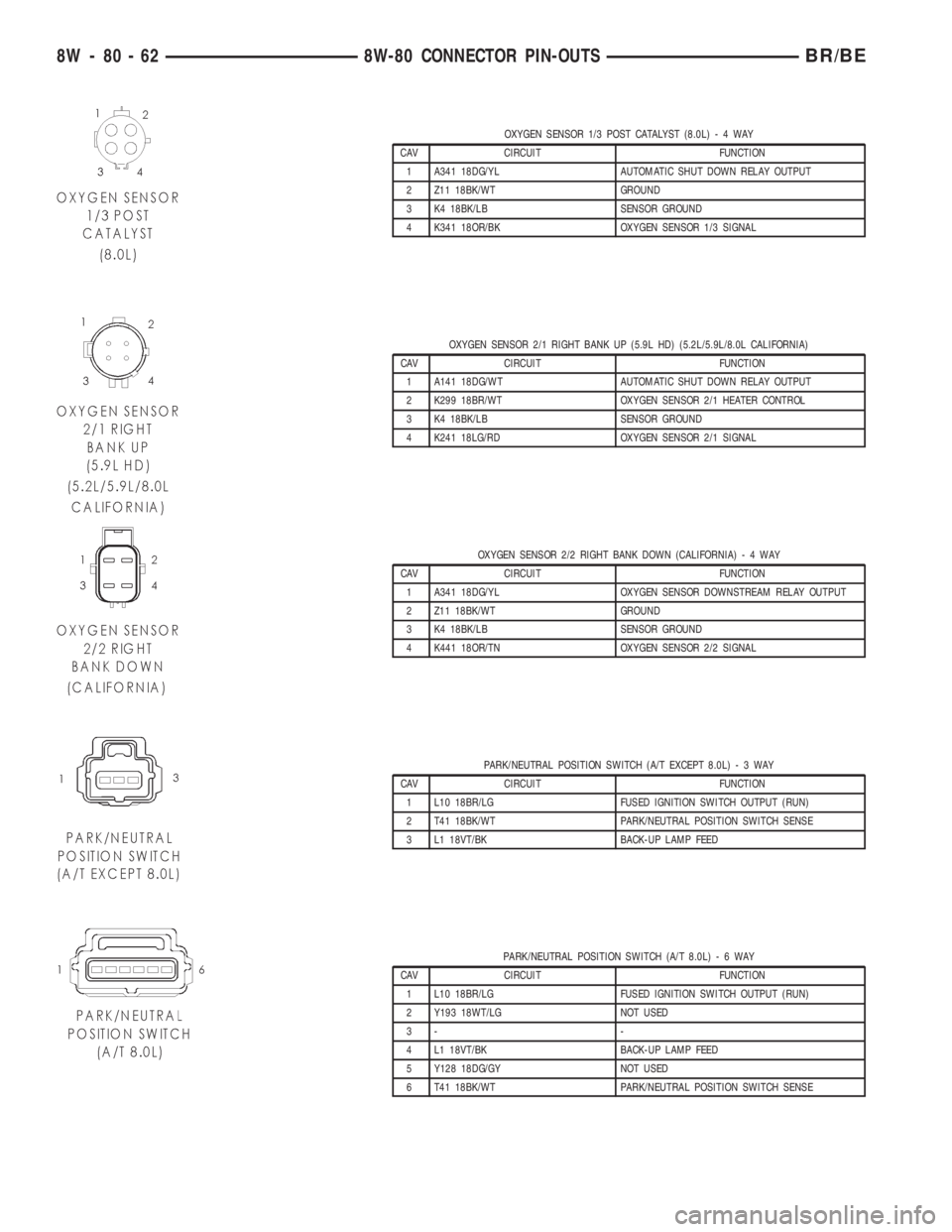 DODGE RAM 2001  Service Repair Manual OXYGEN SENSOR 1/3 POST CATALYST (8.0L)-4WAY
CAV CIRCUIT FUNCTION
1 A341 18DG/YL AUTOMATIC SHUT DOWN RELAY OUTPUT
2 Z11 18BK/WT GROUND
3 K4 18BK/LB SENSOR GROUND
4 K341 18OR/BK OXYGEN SENSOR 1/3 SIGNAL