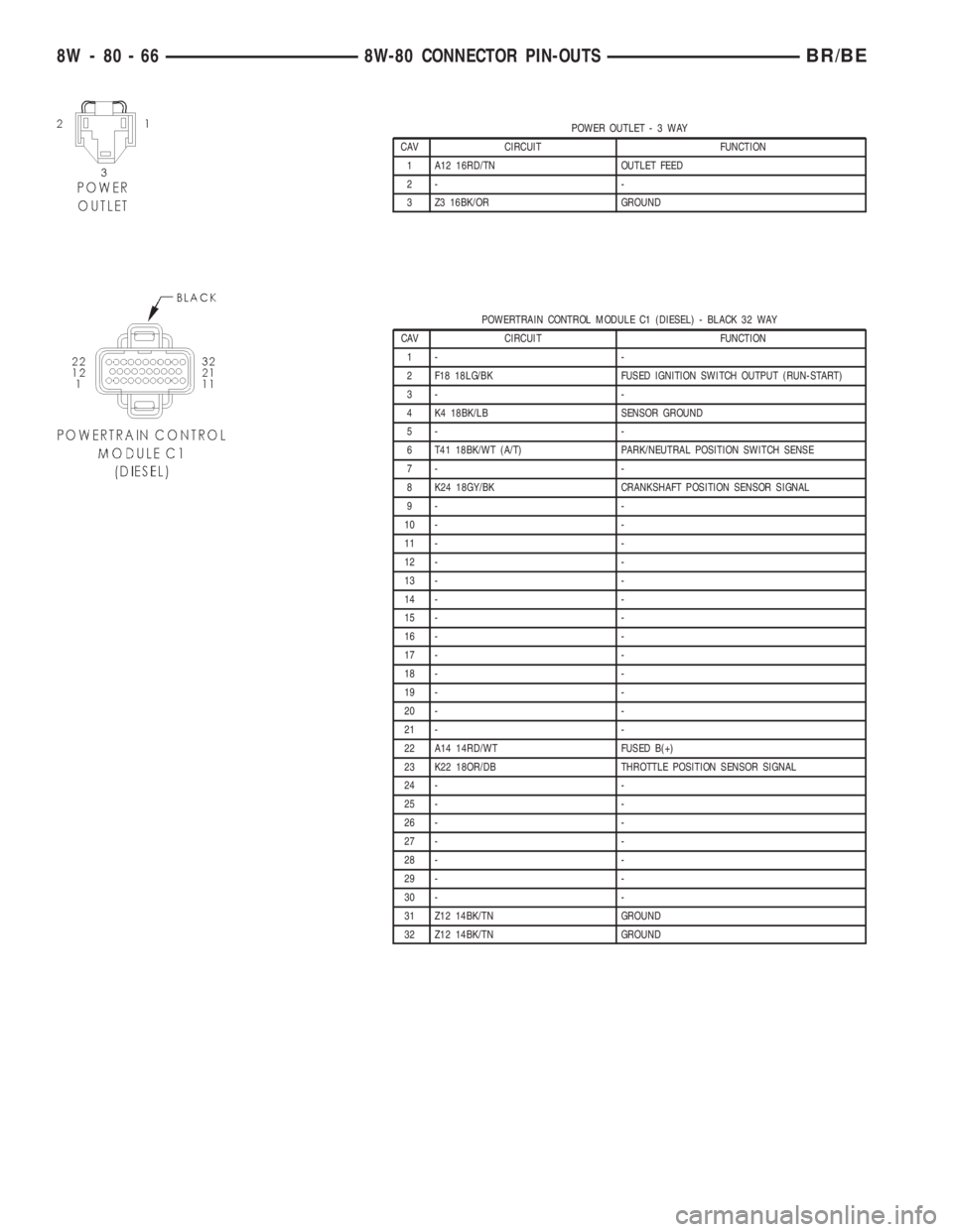 DODGE RAM 2001  Service Repair Manual POWER OUTLET-3WAY
CAV CIRCUIT FUNCTION
1 A12 16RD/TN OUTLET FEED
2- -
3 Z3 16BK/OR GROUND
POWERTRAIN CONTROL MODULE C1 (DIESEL) - BLACK 32 WAY
CAV CIRCUIT FUNCTION
1- -
2 F18 18LG/BK FUSED IGNITION SW