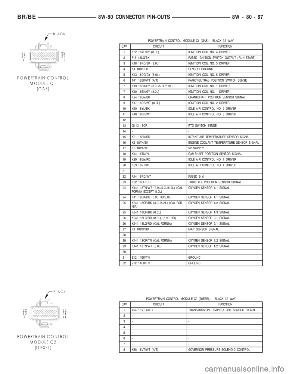 DODGE RAM 2001  Service Repair Manual POWERTRAIN CONTROL MODULE C1 (GAS) - BLACK 32 WAY
CAV CIRCUIT FUNCTION
1 K32 18YL/GY (8.0L) IGNITION COIL NO. 4 DRIVER
2 F18 18LG/BK FUSED IGNITION SWITCH OUTPUT (RUN-START)
3 K18 18RD/BK (8.0L) IGNIT