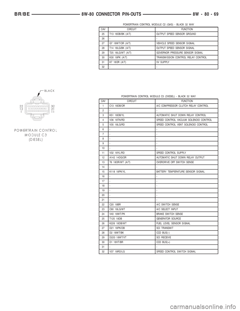 DODGE RAM 2001  Service Repair Manual POWERTRAIN CONTROL MODULE C2 (GAS) - BLACK 32 WAY
CAV CIRCUIT FUNCTION
25 T13 18DB/BK (A/T) OUTPUT SPEED SENSOR GROUND
26 - -
27 G7 18WT/OR (A/T) VEHICLE SPEED SENSOR SIGNAL
28 T14 18LG/BK (A/T) OUTPU