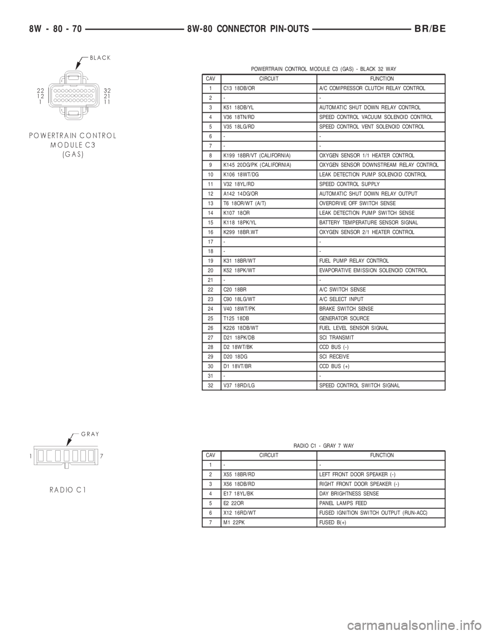 DODGE RAM 2001  Service Repair Manual POWERTRAIN CONTROL MODULE C3 (GAS) - BLACK 32 WAY
CAV CIRCUIT FUNCTION
1 C13 18DB/OR A/C COMPRESSOR CLUTCH RELAY CONTROL
2- -
3 K51 18DB/YL AUTOMATIC SHUT DOWN RELAY CONTROL
4 V36 18TN/RD SPEED CONTRO