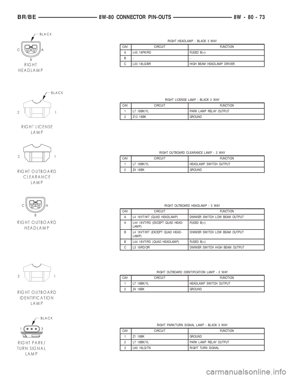 DODGE RAM 2001  Service Repair Manual RIGHT HEADLAMP - BLACK 3 WAY
CAV CIRCUIT FUNCTION
A L45 18PK/RD FUSED B(+)
B- -
C L33 18LG/BR HIGH BEAM HEADLAMP DRIVER
RIGHT LICENSE LAMP - BLACK 2 WAY
CAV CIRCUIT FUNCTION
1 L7 18BK/YL PARK LAMP REL