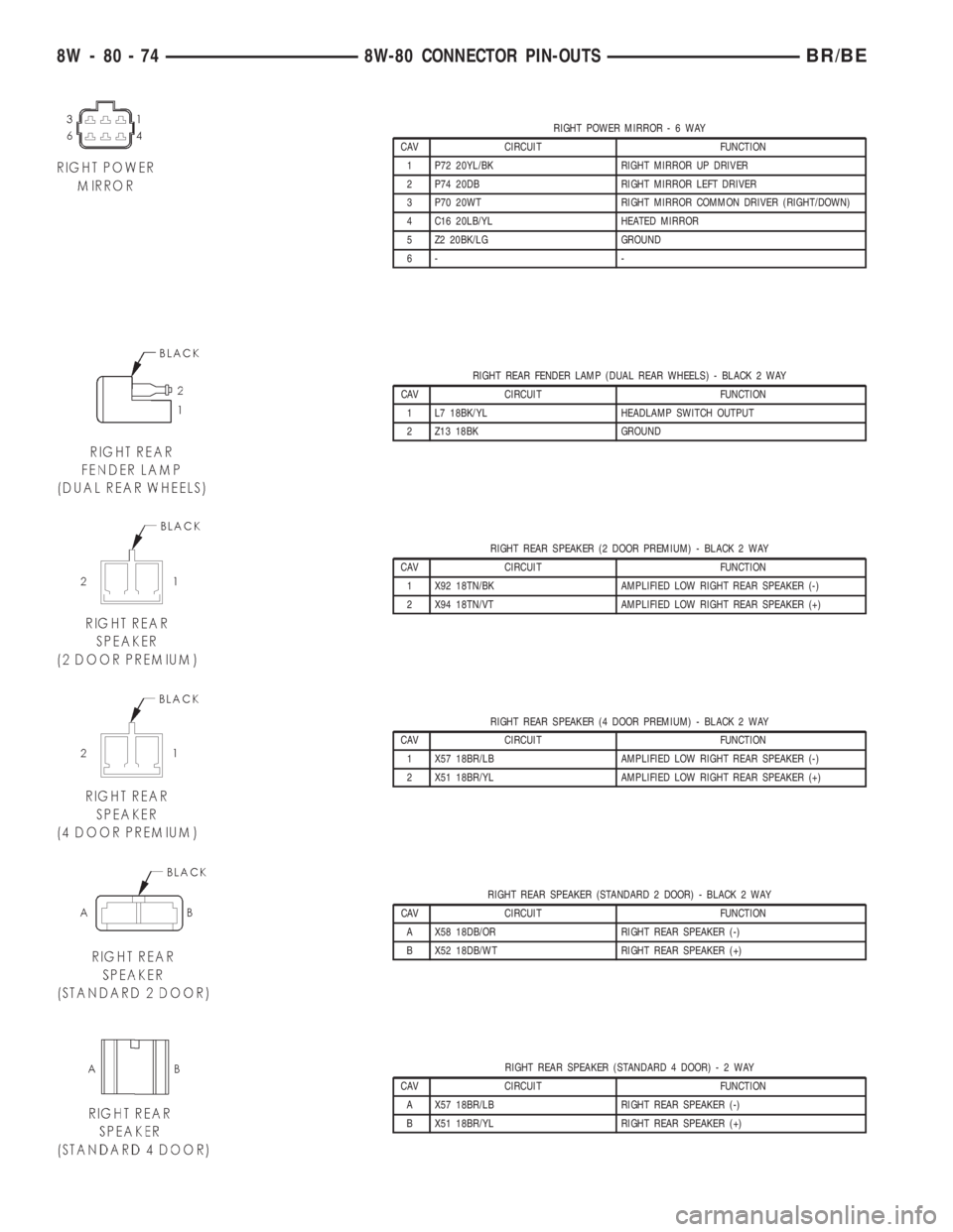 DODGE RAM 2001  Service Repair Manual RIGHT POWER MIRROR-6WAY
CAV CIRCUIT FUNCTION
1 P72 20YL/BK RIGHT MIRROR UP DRIVER
2 P74 20DB RIGHT MIRROR LEFT DRIVER
3 P70 20WT RIGHT MIRROR COMMON DRIVER (RIGHT/DOWN)
4 C16 20LB/YL HEATED MIRROR
5 Z