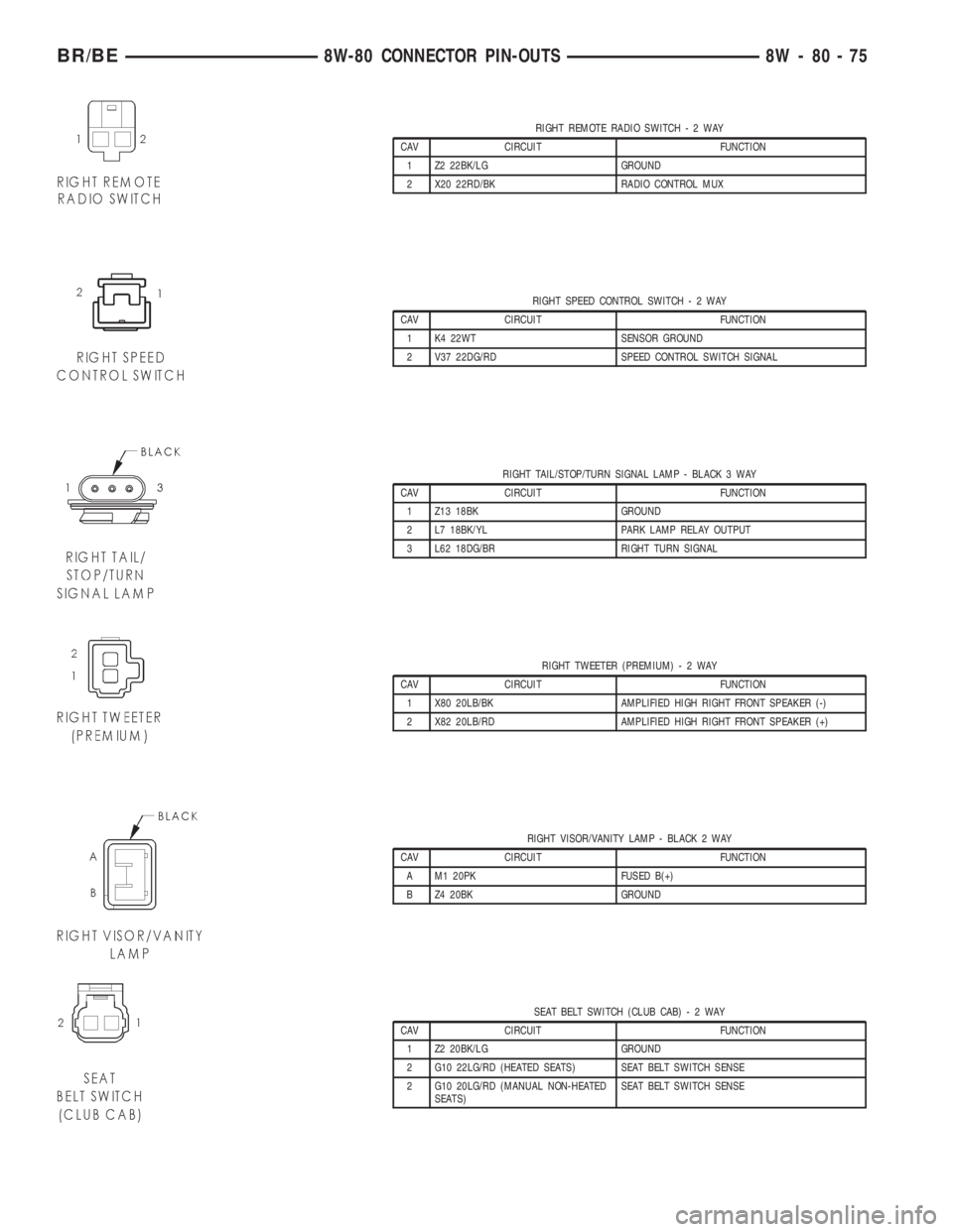 DODGE RAM 2001  Service Repair Manual RIGHT REMOTE RADIO SWITCH-2WAY
CAV CIRCUIT FUNCTION
1 Z2 22BK/LG GROUND
2 X20 22RD/BK RADIO CONTROL MUX
RIGHT SPEED CONTROL SWITCH-2WAY
CAV CIRCUIT FUNCTION
1 K4 22WT SENSOR GROUND
2 V37 22DG/RD SPEED