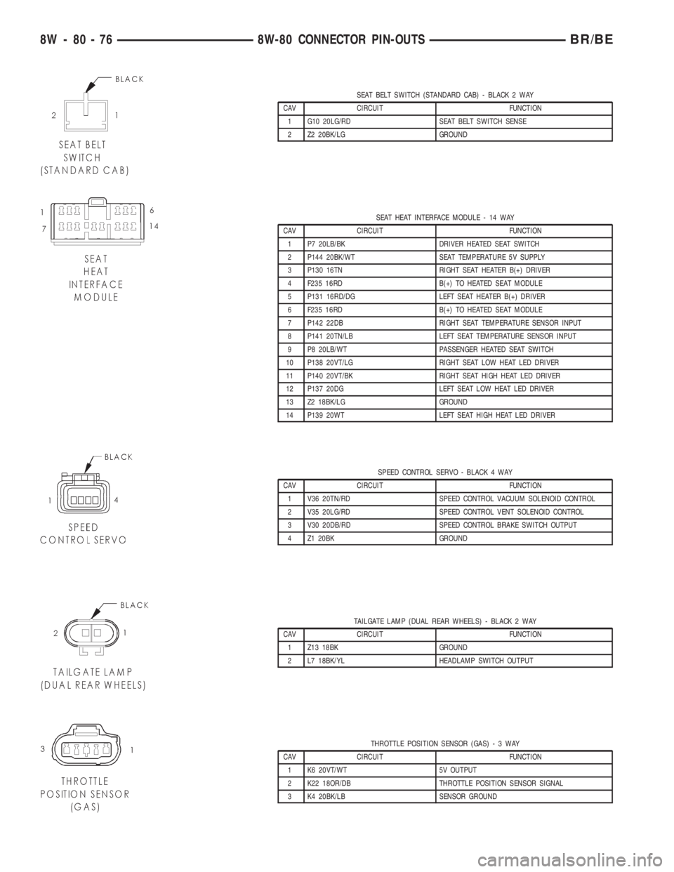 DODGE RAM 2001  Service Repair Manual SEAT BELT SWITCH (STANDARD CAB) - BLACK 2 WAY
CAV CIRCUIT FUNCTION
1 G10 20LG/RD SEAT BELT SWITCH SENSE
2 Z2 20BK/LG GROUND
SEAT HEAT INTERFACE MODULE - 14 WAY
CAV CIRCUIT FUNCTION
1 P7 20LB/BK DRIVER