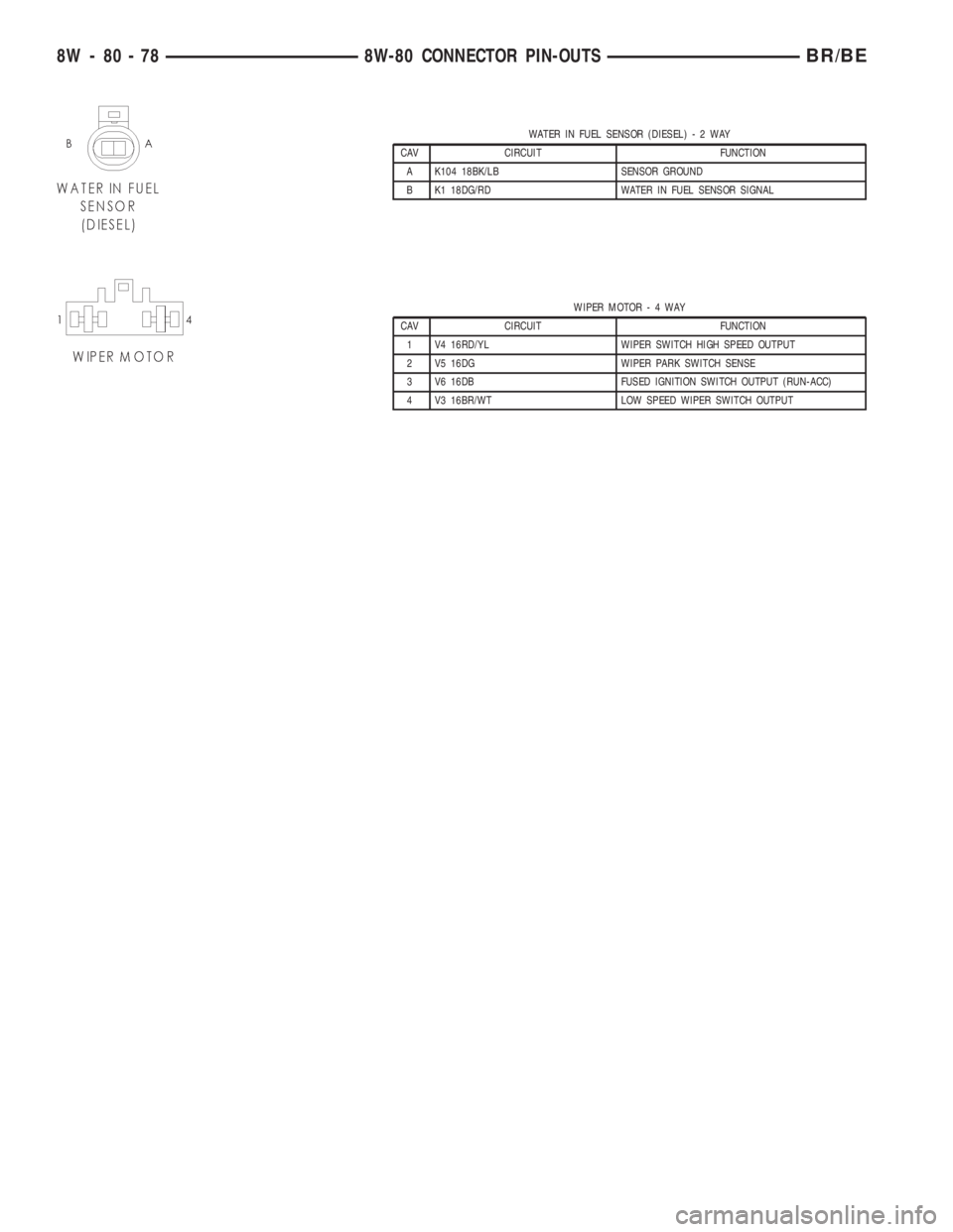 DODGE RAM 2001 Service Repair Manual WATER IN FUEL SENSOR (DIESEL)-2WAY
CAV CIRCUIT FUNCTION
A K104 18BK/LB SENSOR GROUND
B K1 18DG/RD WATER IN FUEL SENSOR SIGNAL
WIPER MOTOR-4WAY
CAV CIRCUIT FUNCTION
1 V4 16RD/YL WIPER SWITCH HIGH SPEED DODGE RAM 2001 Service Repair Manual WATER IN FUEL SENSOR (DIESEL)-2WAY
CAV CIRCUIT FUNCTION
A K104 18BK/LB SENSOR GROUND
B K1 18DG/RD WATER IN FUEL SENSOR SIGNAL
WIPER MOTOR-4WAY
CAV CIRCUIT FUNCTION
1 V4 16RD/YL WIPER SWITCH HIGH SPEED