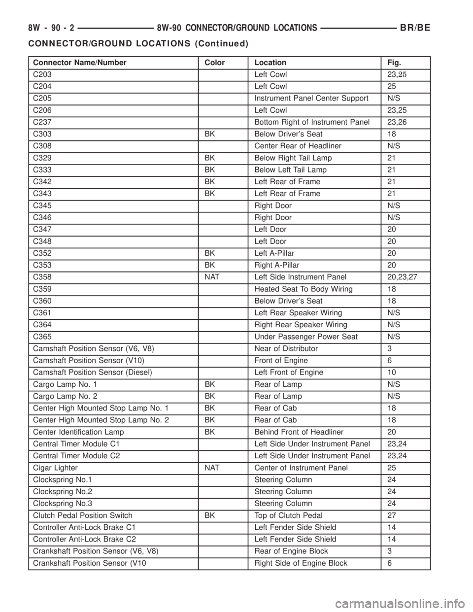 DODGE RAM 2001 Service Repair Manual Connector Name/Number Color Location Fig.
C203 Left Cowl 23,25
C204 Left Cowl 25
C205 Instrument Panel Center Support N/S
C206 Left Cowl 23,25
C237 Bottom Right of Instrument Panel 23,26
C303 BK Below DODGE RAM 2001 Service Repair Manual Connector Name/Number Color Location Fig.
C203 Left Cowl 23,25
C204 Left Cowl 25
C205 Instrument Panel Center Support N/S
C206 Left Cowl 23,25
C237 Bottom Right of Instrument Panel 23,26
C303 BK Below