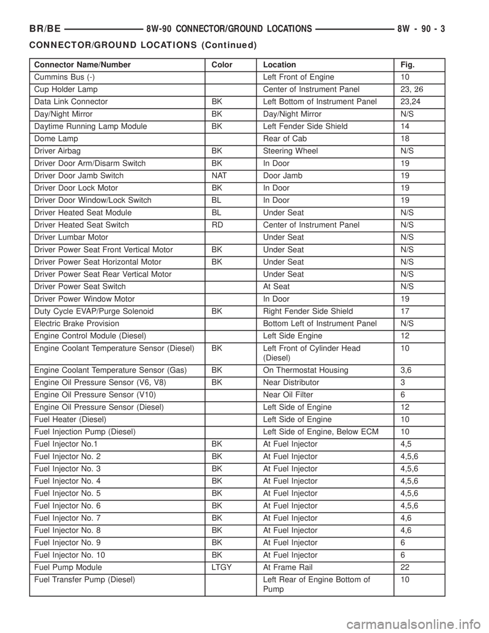 DODGE RAM 2001 Service Repair Manual Connector Name/Number Color Location Fig.
Cummins Bus (-) Left Front of Engine 10
Cup Holder Lamp Center of Instrument Panel 23,26
Data Link Connector BK Left Bottom of Instrument Panel 23,24
Day/Nigh DODGE RAM 2001 Service Repair Manual Connector Name/Number Color Location Fig.
Cummins Bus (-) Left Front of Engine 10
Cup Holder Lamp Center of Instrument Panel 23,26
Data Link Connector BK Left Bottom of Instrument Panel 23,24
Day/Nigh