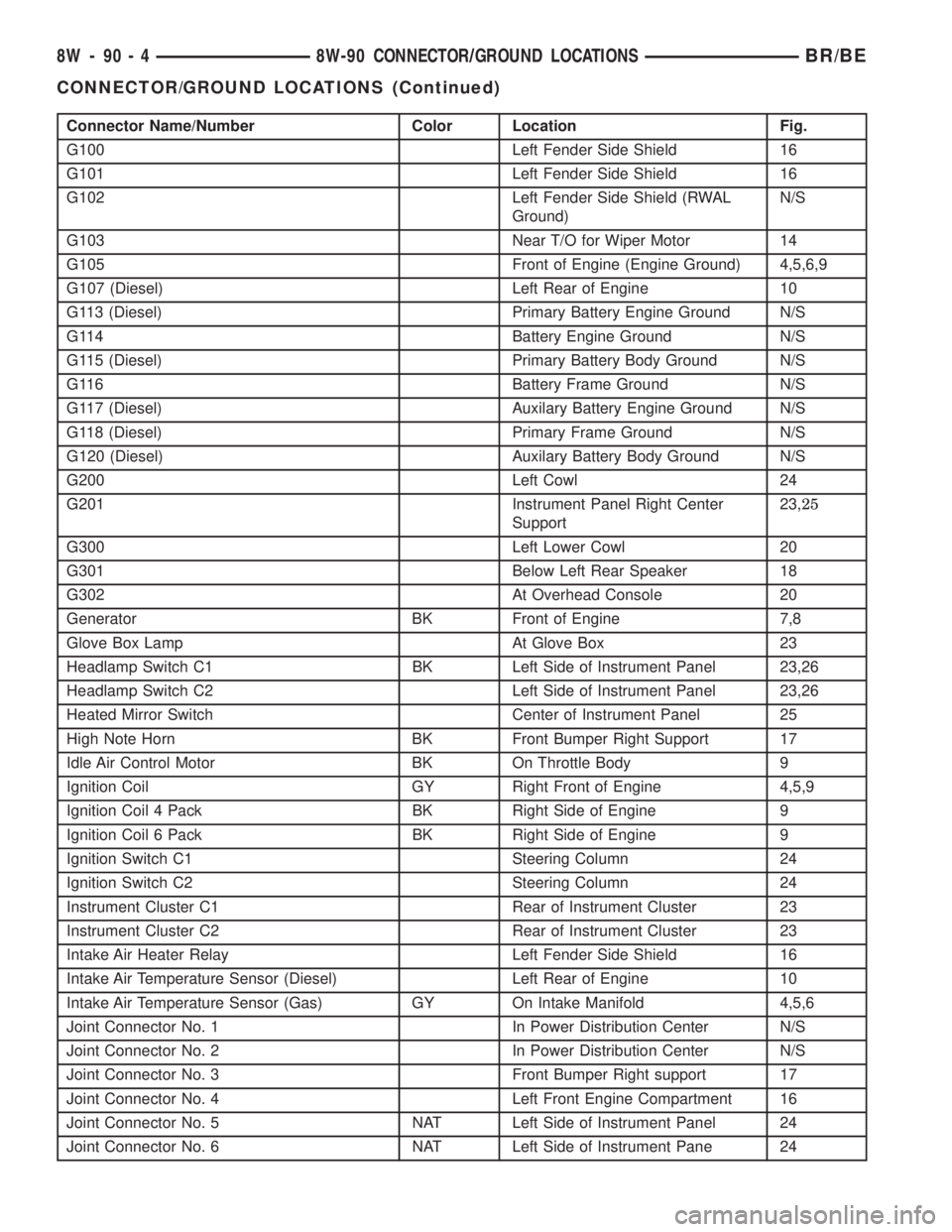 DODGE RAM 2001 Service Repair Manual Connector Name/Number Color Location Fig.
G100 Left Fender Side Shield 16
G101 Left Fender Side Shield 16
G102 Left Fender Side Shield (RWAL
Ground)N/S
G103 Near T/O for Wiper Motor 14
G105 Front of E DODGE RAM 2001 Service Repair Manual Connector Name/Number Color Location Fig.
G100 Left Fender Side Shield 16
G101 Left Fender Side Shield 16
G102 Left Fender Side Shield (RWAL
Ground)N/S
G103 Near T/O for Wiper Motor 14
G105 Front of E