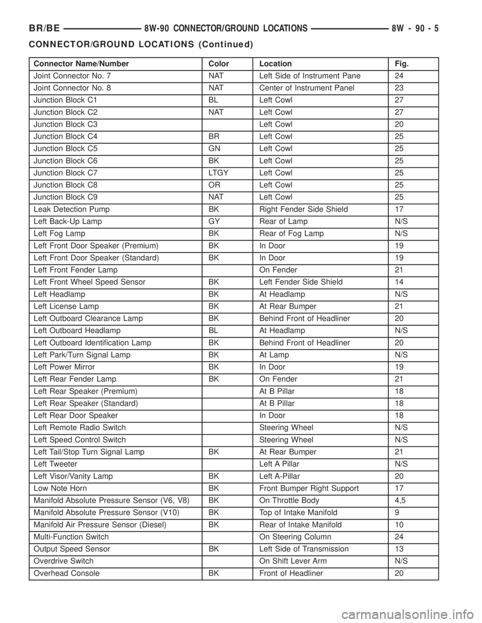 DODGE RAM 2001 Service Repair Manual Connector Name/Number Color Location Fig.
Joint Connector No. 7 NAT Left Side of Instrument Pane 24
Joint Connector No. 8 NAT Center of Instrument Panel 23
Junction Block C1 BL Left Cowl 27
Junction B DODGE RAM 2001 Service Repair Manual Connector Name/Number Color Location Fig.
Joint Connector No. 7 NAT Left Side of Instrument Pane 24
Joint Connector No. 8 NAT Center of Instrument Panel 23
Junction Block C1 BL Left Cowl 27
Junction B