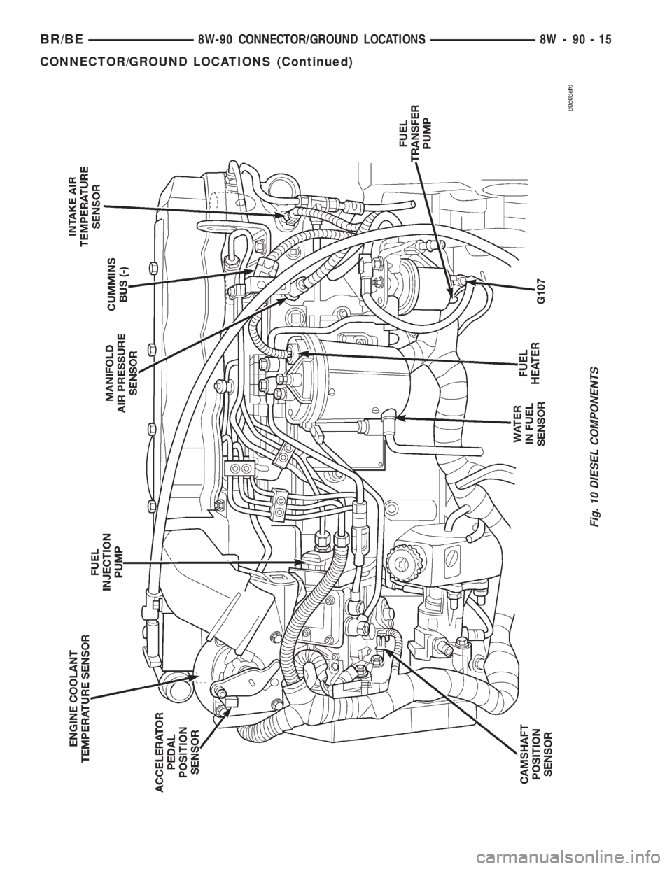DODGE RAM 2001 Service Repair Manual Fig. 10 DIESEL COMPONENTS
BR/BE8W-90 CONNECTOR/GROUND LOCATIONS 8W - 90 - 15
CONNECTOR/GROUND LOCATIONS (Continued) DODGE RAM 2001 Service Repair Manual Fig. 10 DIESEL COMPONENTS
BR/BE8W-90 CONNECTOR/GROUND LOCATIONS 8W - 90 - 15
CONNECTOR/GROUND LOCATIONS (Continued)