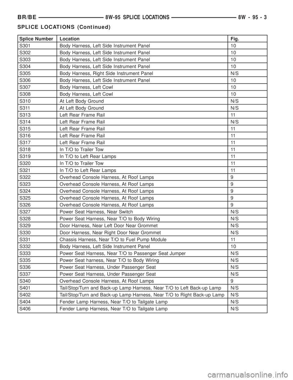 DODGE RAM 2001 Service Repair Manual Splice Number Location Fig.
S301 Body Harness, Left Side Instrument Panel 10
S302 Body Harness, Left Side Instrument Panel 10
S303 Body Harness, Left Side Instrument Panel 10
S304 Body Harness, Left S DODGE RAM 2001 Service Repair Manual Splice Number Location Fig.
S301 Body Harness, Left Side Instrument Panel 10
S302 Body Harness, Left Side Instrument Panel 10
S303 Body Harness, Left Side Instrument Panel 10
S304 Body Harness, Left S