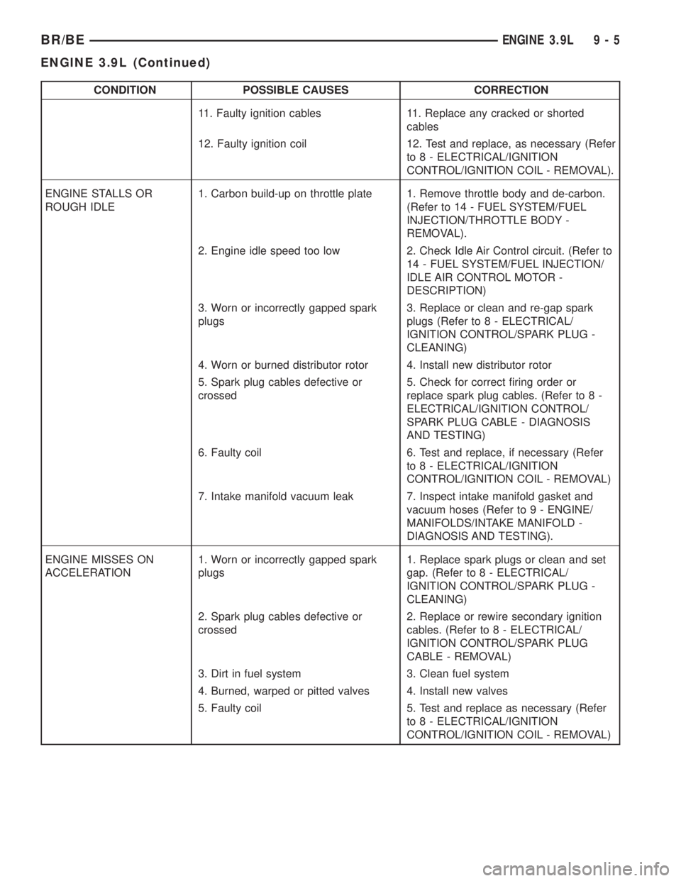 DODGE RAM 2001 Service Repair Manual CONDITION POSSIBLE CAUSES CORRECTION
11. Faulty ignition cables 11. Replace any cracked or shorted
cables
12. Faulty ignition coil 12. Test and replace, as necessary (Refer
to 8 - ELECTRICAL/IGNITION
DODGE RAM 2001 Service Repair Manual CONDITION POSSIBLE CAUSES CORRECTION
11. Faulty ignition cables 11. Replace any cracked or shorted
cables
12. Faulty ignition coil 12. Test and replace, as necessary (Refer
to 8 - ELECTRICAL/IGNITION