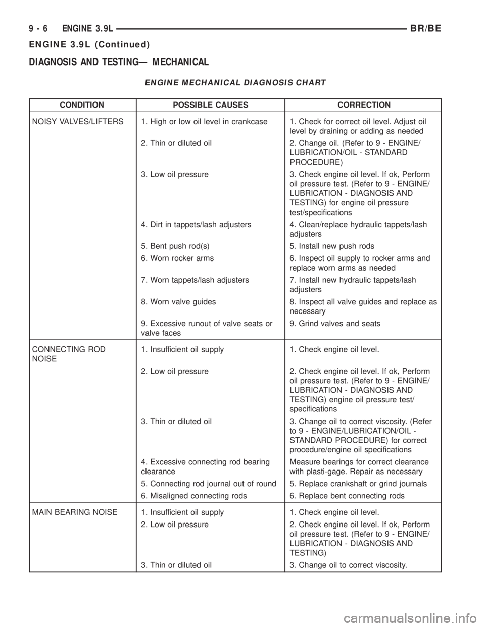 DODGE RAM 2001 Service Repair Manual DIAGNOSIS AND TESTINGÐ MECHANICAL
ENGINE MECHANICAL DIAGNOSIS CHART
CONDITION POSSIBLE CAUSES CORRECTION
NOISY VALVES/LIFTERS 1. High or low oil level in crankcase 1. Check for correct oil level. Adj DODGE RAM 2001 Service Repair Manual DIAGNOSIS AND TESTINGÐ MECHANICAL
ENGINE MECHANICAL DIAGNOSIS CHART
CONDITION POSSIBLE CAUSES CORRECTION
NOISY VALVES/LIFTERS 1. High or low oil level in crankcase 1. Check for correct oil level. Adj