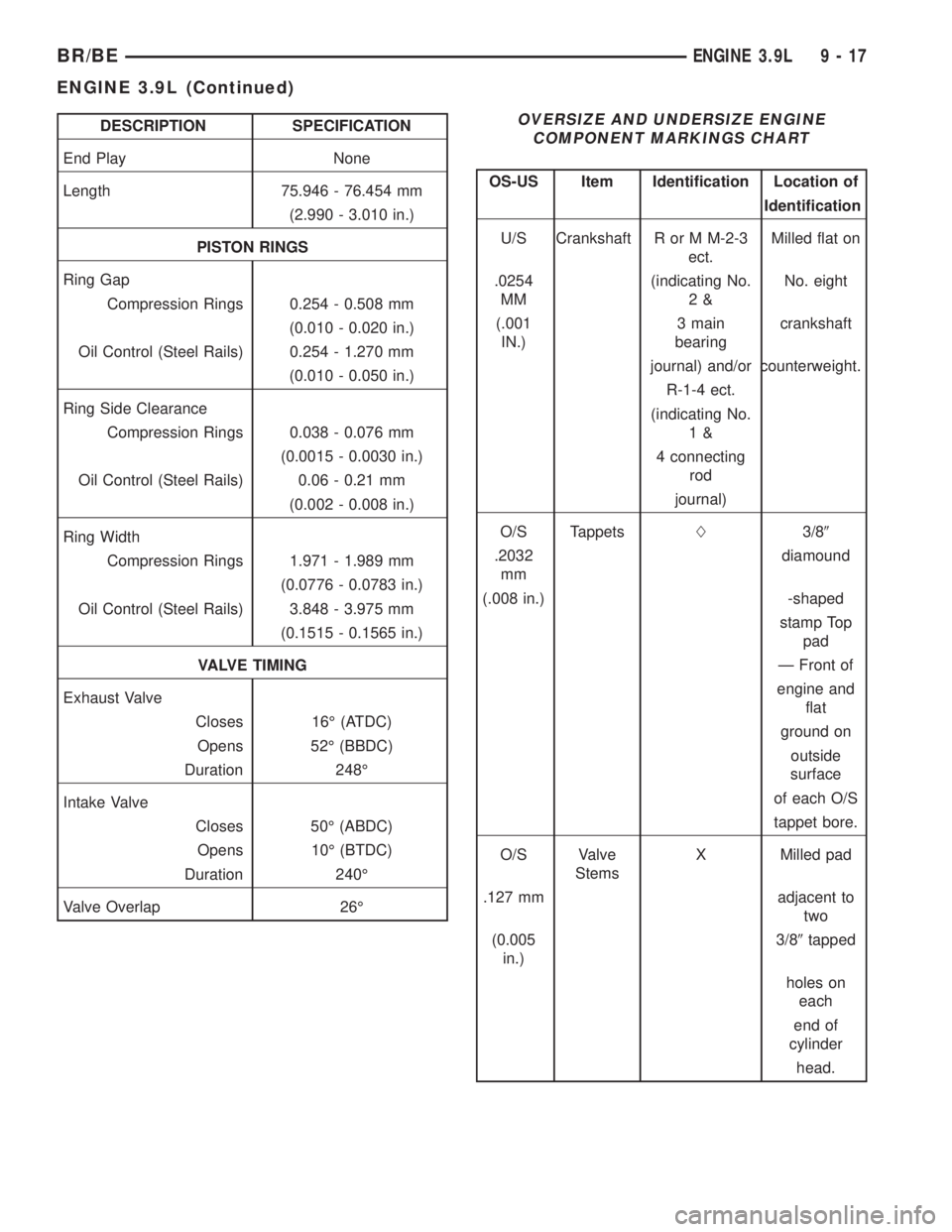DODGE RAM 2001 Service Repair Manual DESCRIPTION SPECIFICATION
End Play None
Length 75.946 - 76.454 mm
(2.990 - 3.010 in.)
PISTON RINGS
Ring Gap
Compression Rings 0.254 - 0.508 mm
(0.010 - 0.020 in.)
Oil Control (Steel Rails) 0.254 - 1.2 DODGE RAM 2001 Service Repair Manual DESCRIPTION SPECIFICATION
End Play None
Length 75.946 - 76.454 mm
(2.990 - 3.010 in.)
PISTON RINGS
Ring Gap
Compression Rings 0.254 - 0.508 mm
(0.010 - 0.020 in.)
Oil Control (Steel Rails) 0.254 - 1.2