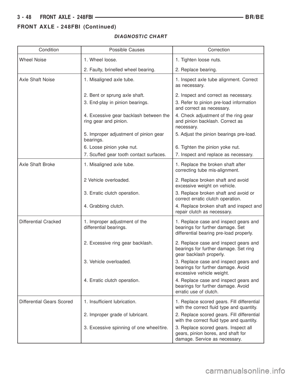 DODGE RAM 2001 Service Repair Manual DIAGNOSTIC CHART
Condition Possible Causes Correction
Wheel Noise 1. Wheel loose. 1. Tighten loose nuts.
2. Faulty, brinelled wheel bearing. 2. Replace bearing.
Axle Shaft Noise 1. Misaligned axle tub DODGE RAM 2001 Service Repair Manual DIAGNOSTIC CHART
Condition Possible Causes Correction
Wheel Noise 1. Wheel loose. 1. Tighten loose nuts.
2. Faulty, brinelled wheel bearing. 2. Replace bearing.
Axle Shaft Noise 1. Misaligned axle tub