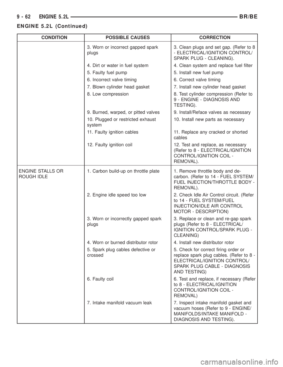 DODGE RAM 2001  Service Repair Manual CONDITION POSSIBLE CAUSES CORRECTION
3. Worn or incorrect gapped spark
plugs3. Clean plugs and set gap. (Refer to 8
- ELECTRICAL/IGNITION CONTROL/
SPARK PLUG - CLEANING).
4. Dirt or water in fuel syst