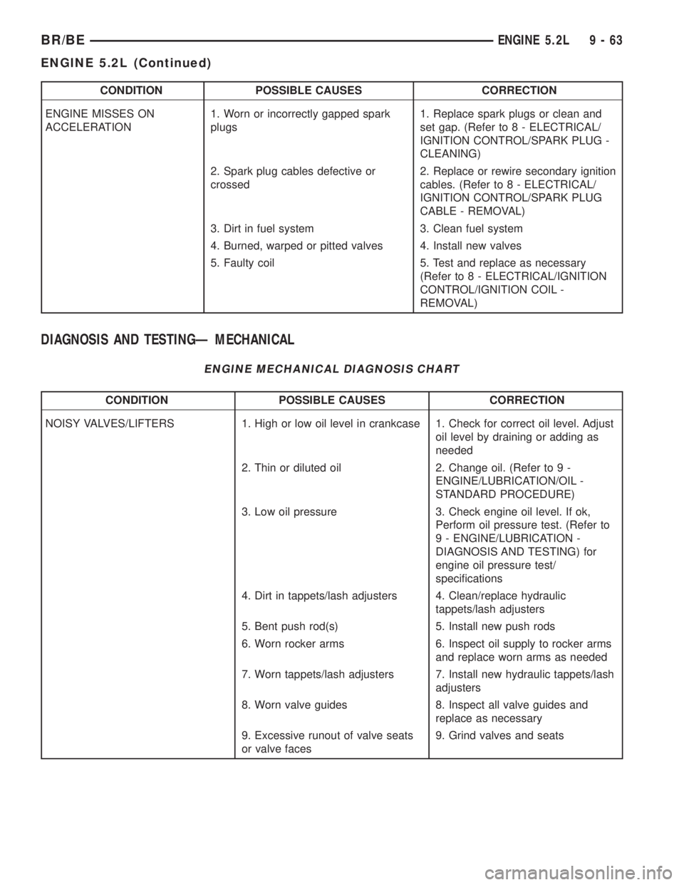 DODGE RAM 2001  Service Repair Manual CONDITION POSSIBLE CAUSES CORRECTION
ENGINE MISSES ON
ACCELERATION1. Worn or incorrectly gapped spark
plugs1. Replace spark plugs or clean and
set gap. (Refer to 8 - ELECTRICAL/
IGNITION CONTROL/SPARK