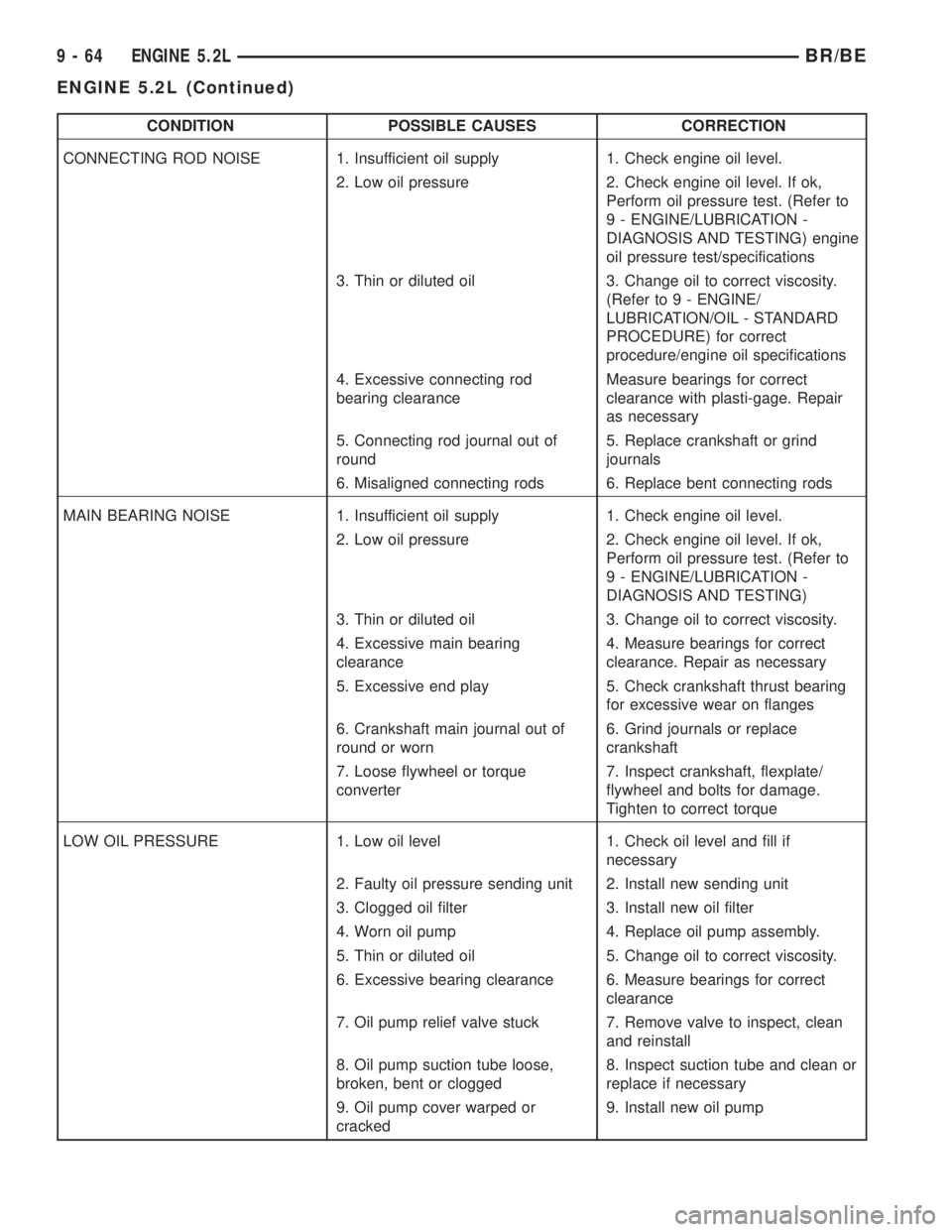 DODGE RAM 2001  Service Repair Manual CONDITION POSSIBLE CAUSES CORRECTION
CONNECTING ROD NOISE 1. Insufficient oil supply 1. Check engine oil level.
2. Low oil pressure 2. Check engine oil level. If ok,
Perform oil pressure test. (Refer 