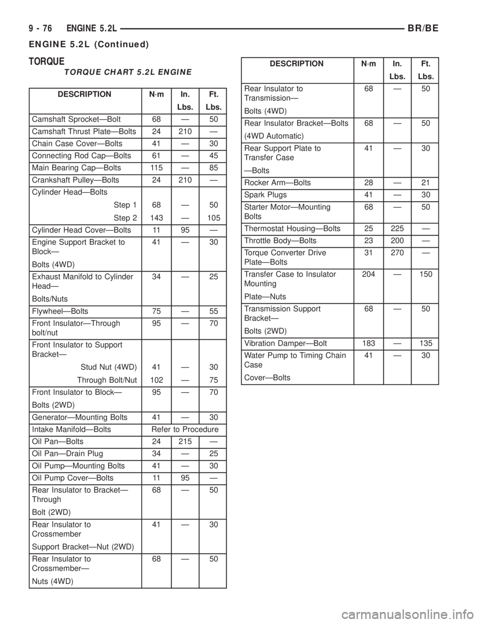 DODGE RAM 2001  Service Repair Manual TORQUE
TORQUE CHART 5.2L ENGINE
DESCRIPTION N´m In. Ft.
Lbs. Lbs.
Camshaft SprocketÐBolt 68 Ð 50
Camshaft Thrust PlateÐBolts 24 210 Ð
Chain Case CoverÐBolts 41 Ð 30
Connecting Rod CapÐBolts 61
