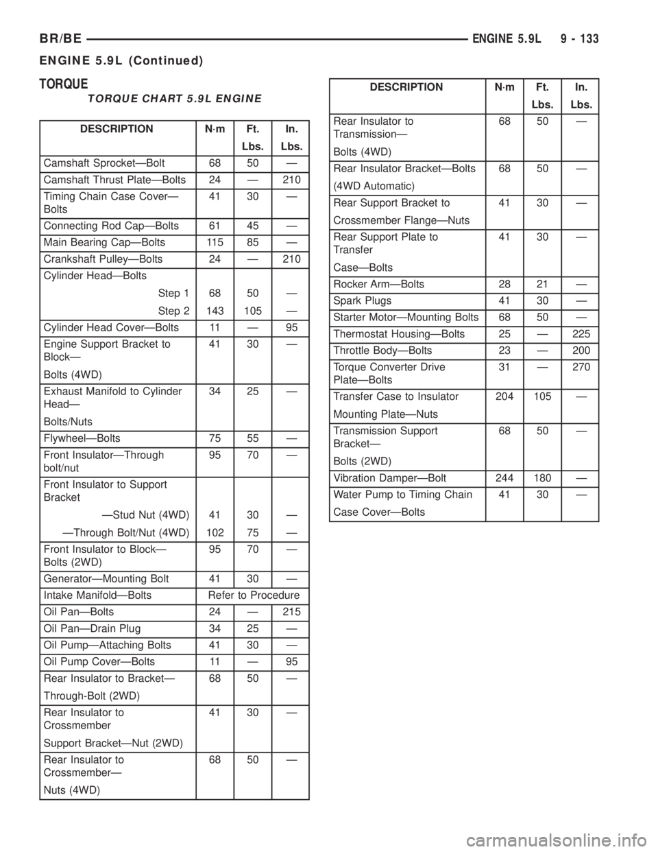 DODGE RAM 2001  Service Repair Manual TORQUE
TORQUE CHART 5.9L ENGINE
DESCRIPTION N´m Ft. In.
Lbs. Lbs.
Camshaft SprocketÐBolt 68 50 Ð
Camshaft Thrust PlateÐBolts 24 Ð 210
Timing Chain Case CoverÐ
Bolts41 30 Ð
Connecting Rod CapÐB
