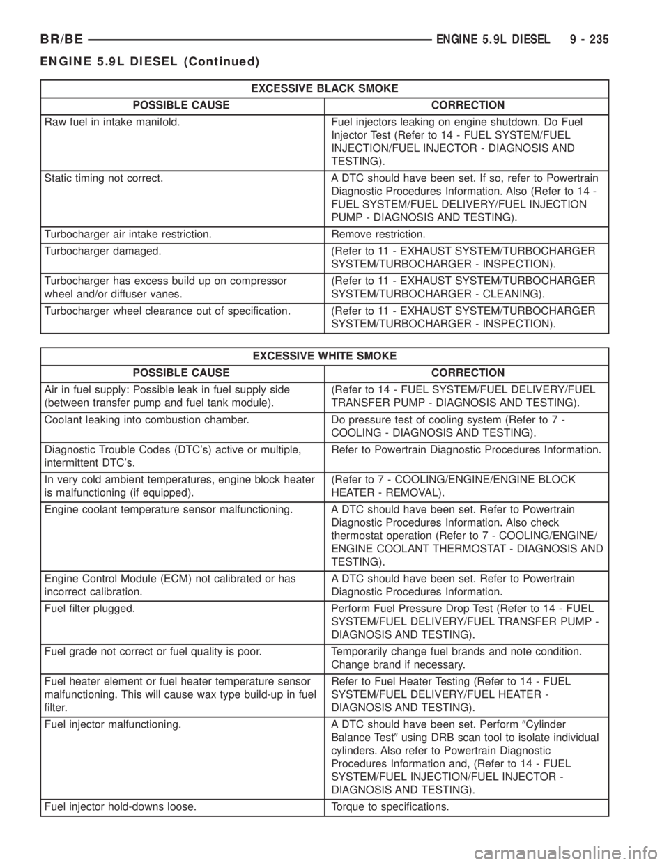 DODGE RAM 2001 Service Repair Manual EXCESSIVE BLACK SMOKE
POSSIBLE CAUSE CORRECTION
Raw fuel in intake manifold. Fuel injectors leaking on engine shutdown. Do Fuel
Injector Test (Refer to 14 - FUEL SYSTEM/FUEL
INJECTION/FUEL INJECTOR - DODGE RAM 2001 Service Repair Manual EXCESSIVE BLACK SMOKE
POSSIBLE CAUSE CORRECTION
Raw fuel in intake manifold. Fuel injectors leaking on engine shutdown. Do Fuel
Injector Test (Refer to 14 - FUEL SYSTEM/FUEL
INJECTION/FUEL INJECTOR -
