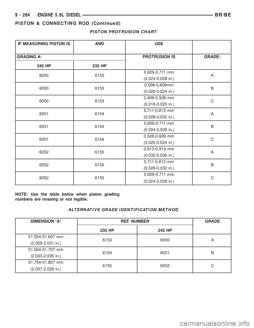 DODGE RAM 2001 Service Repair Manual PISTON PROTRUSION CHART
IF MEASURING PISTON IS AND USE
GRADING #: PROTRUSION IS GRADE:
245 HP 235 HP
6050 61530.609-0.711 mm
A
(0.024-0.028 in.)
6050 61530.508-0.609mm
B
(0.020-0.024 in.)
6050 61530.4 DODGE RAM 2001 Service Repair Manual PISTON PROTRUSION CHART
IF MEASURING PISTON IS AND USE
GRADING #: PROTRUSION IS GRADE:
245 HP 235 HP
6050 61530.609-0.711 mm
A
(0.024-0.028 in.)
6050 61530.508-0.609mm
B
(0.020-0.024 in.)
6050 61530.4