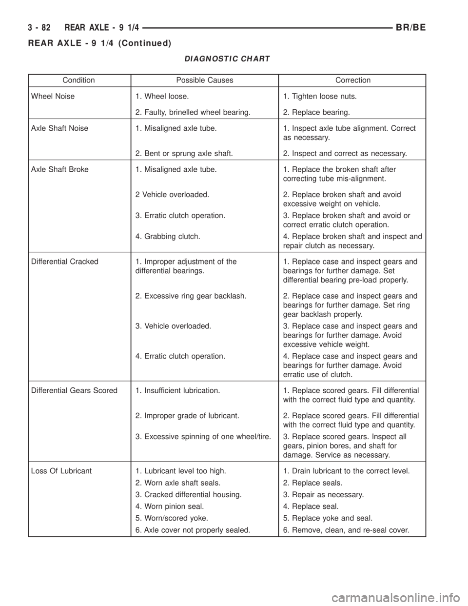 DODGE RAM 2001  Service Repair Manual DIAGNOSTIC CHART
Condition Possible Causes Correction
Wheel Noise 1. Wheel loose. 1. Tighten loose nuts.
2. Faulty, brinelled wheel bearing. 2. Replace bearing.
Axle Shaft Noise 1. Misaligned axle tub