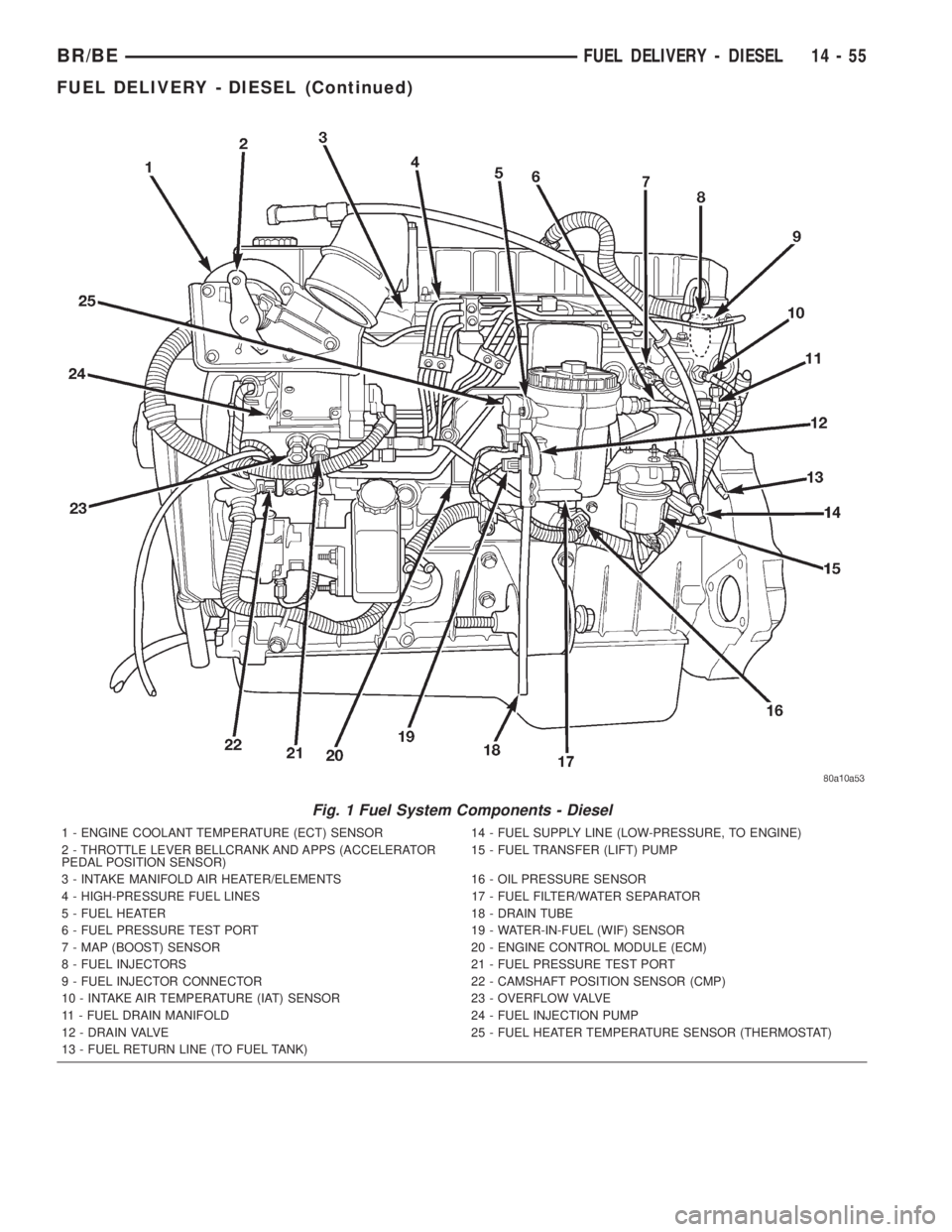 DODGE RAM 2001  Service Repair Manual Fig. 1 Fuel System Components - Diesel
1 - ENGINE COOLANT TEMPERATURE (ECT) SENSOR 14 - FUEL SUPPLY LINE (LOW-PRESSURE, TO ENGINE)
2 - THROTTLE LEVER BELLCRANK AND APPS (ACCELERATOR
PEDAL POSITION SEN