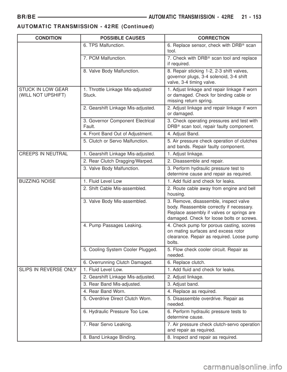 DODGE RAM 2001 Service Repair Manual CONDITION POSSIBLE CAUSES CORRECTION
6. TPS Malfunction. 6. Replace sensor, check with DRBTscan
tool.
7. PCM Malfunction. 7. Check with DRBTscan tool and replace
if required.
8. Valve Body Malfunction DODGE RAM 2001 Service Repair Manual CONDITION POSSIBLE CAUSES CORRECTION
6. TPS Malfunction. 6. Replace sensor, check with DRBTscan
tool.
7. PCM Malfunction. 7. Check with DRBTscan tool and replace
if required.
8. Valve Body Malfunction