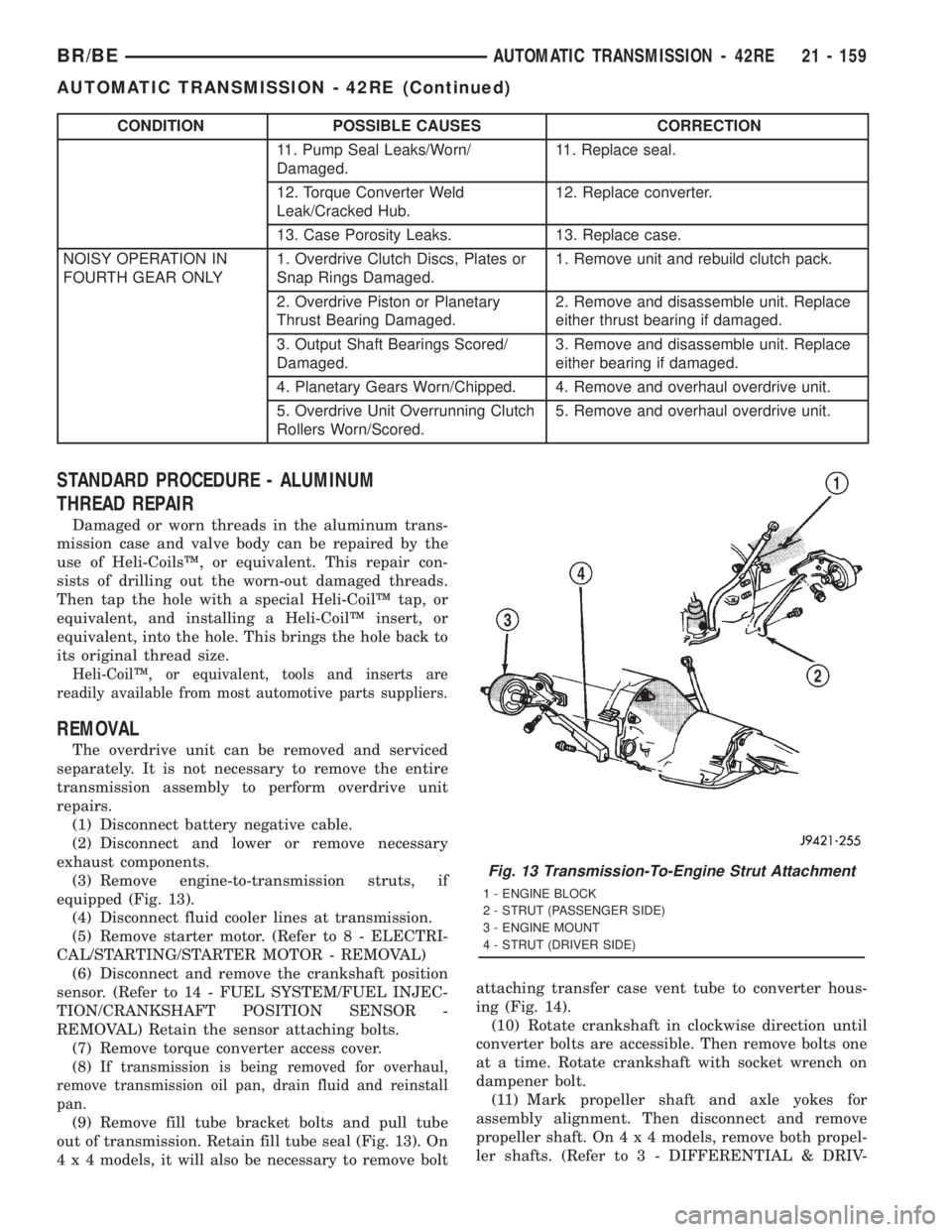 DODGE RAM 2001 Service Repair Manual CONDITION POSSIBLE CAUSES CORRECTION
11. Pump Seal Leaks/Worn/
Damaged.11. Replace seal.
12. Torque Converter Weld
Leak/Cracked Hub.12. Replace converter.
13. Case Porosity Leaks. 13. Replace case.
NO DODGE RAM 2001 Service Repair Manual CONDITION POSSIBLE CAUSES CORRECTION
11. Pump Seal Leaks/Worn/
Damaged.11. Replace seal.
12. Torque Converter Weld
Leak/Cracked Hub.12. Replace converter.
13. Case Porosity Leaks. 13. Replace case.
NO